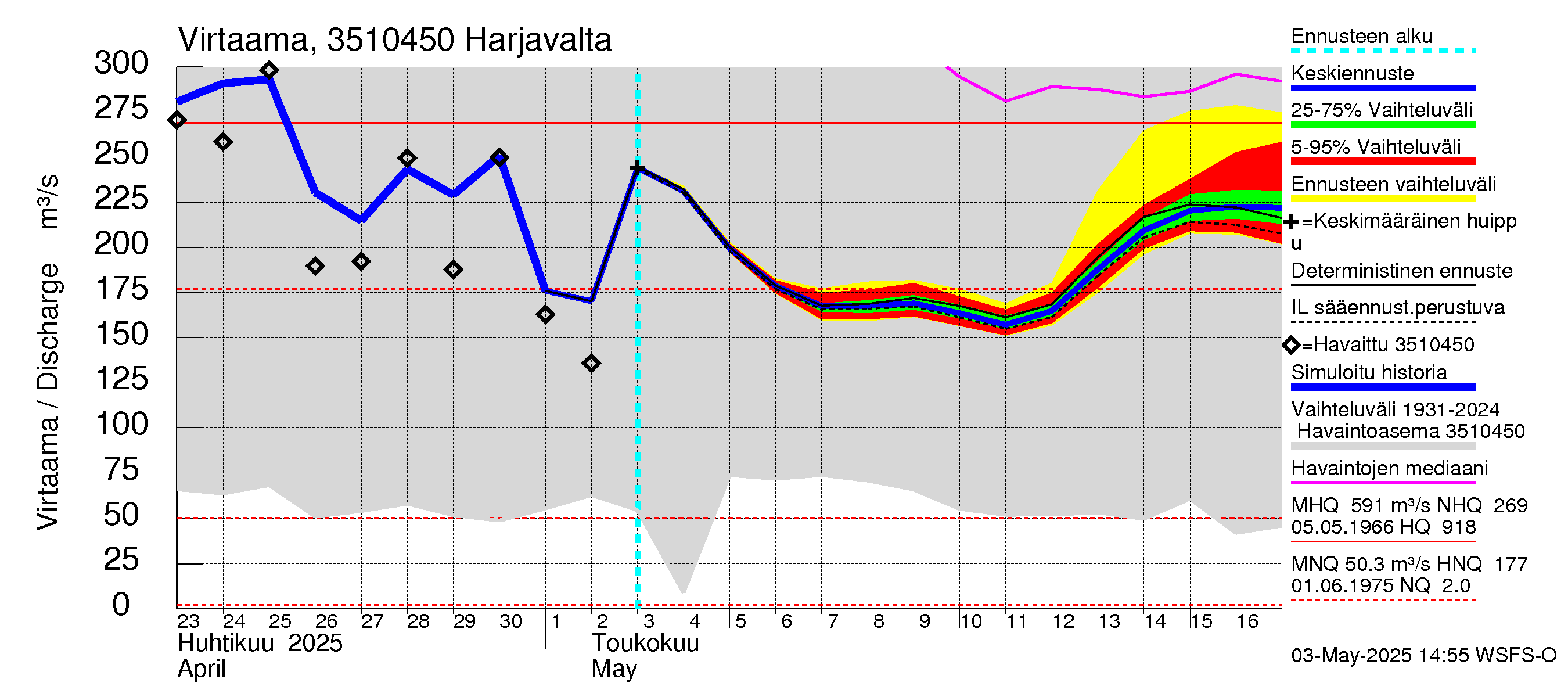 Kokemäenjoen vesistöalue - Harjavalta: Virtaama / juoksutus - jakaumaennuste