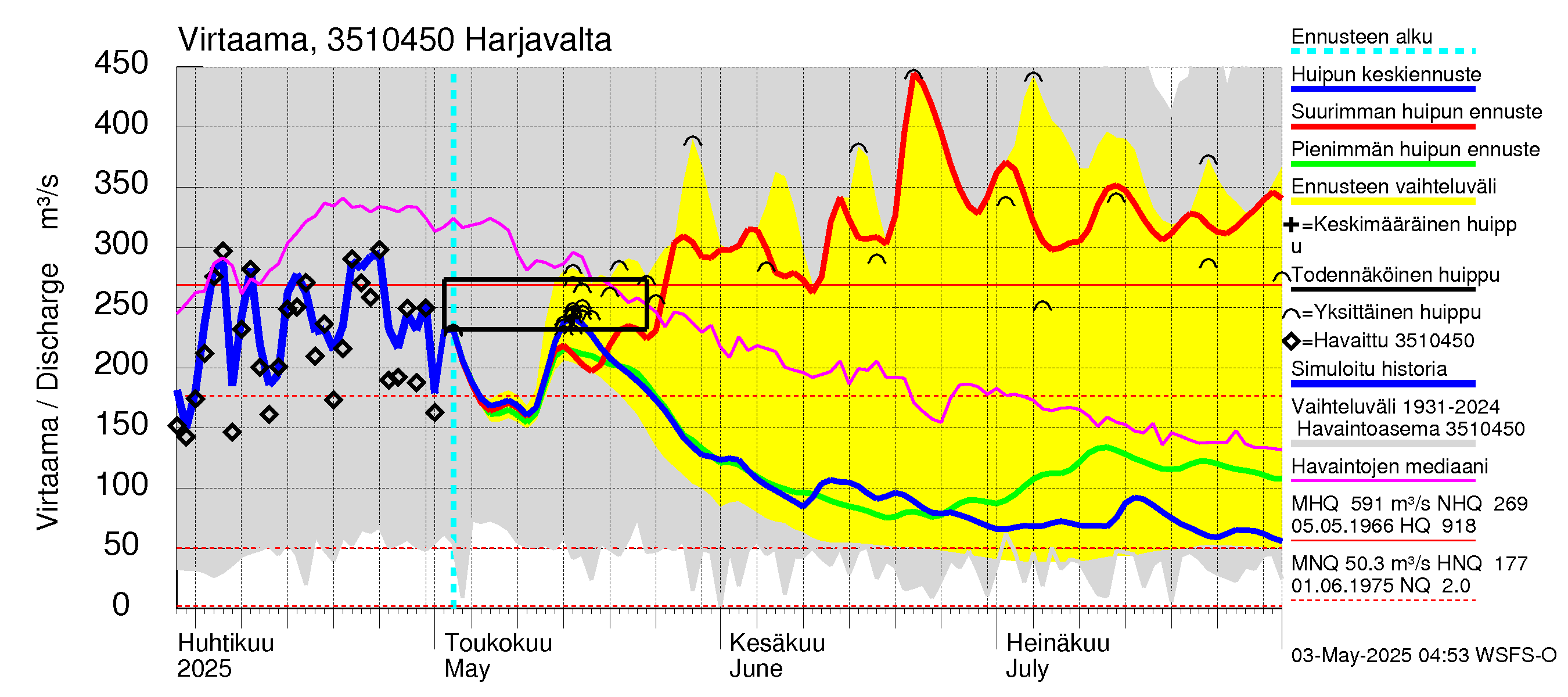 Kokemäenjoen vesistöalue - Harjavalta: Virtaama / juoksutus - huippujen keski- ja ääriennusteet