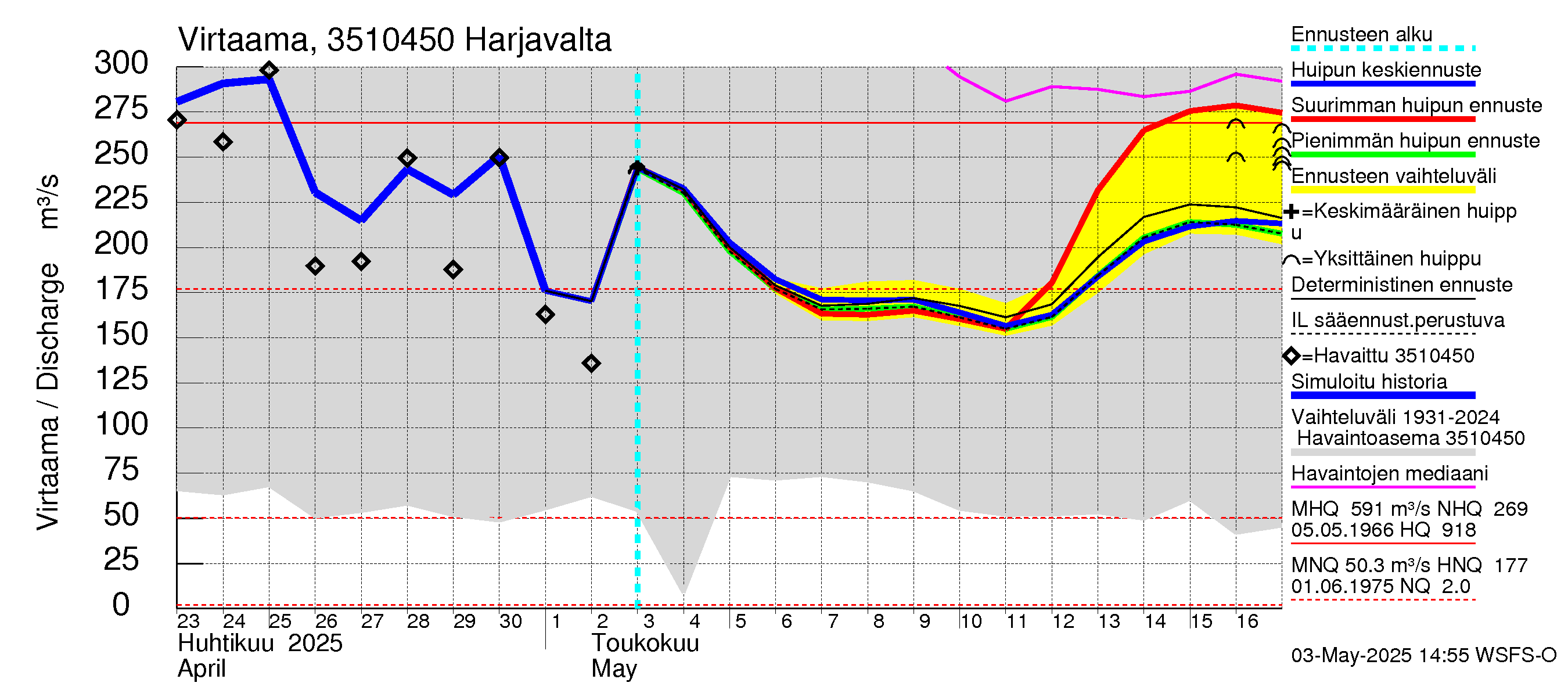 Kokemäenjoen vesistöalue - Harjavalta: Virtaama / juoksutus - huippujen keski- ja ääriennusteet