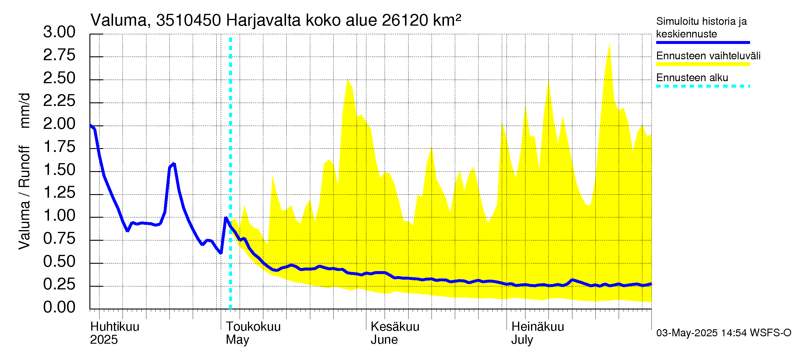 Kokemäenjoen vesistöalue - Harjavalta: Valuma