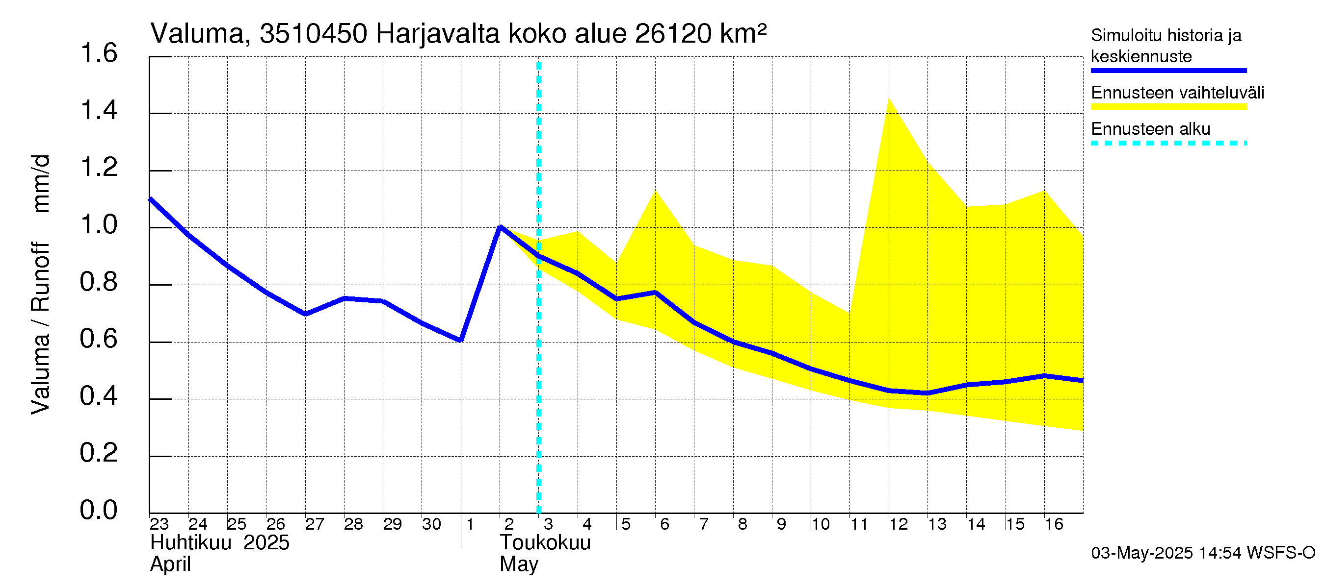 Kokemäenjoen vesistöalue - Harjavalta: Valuma