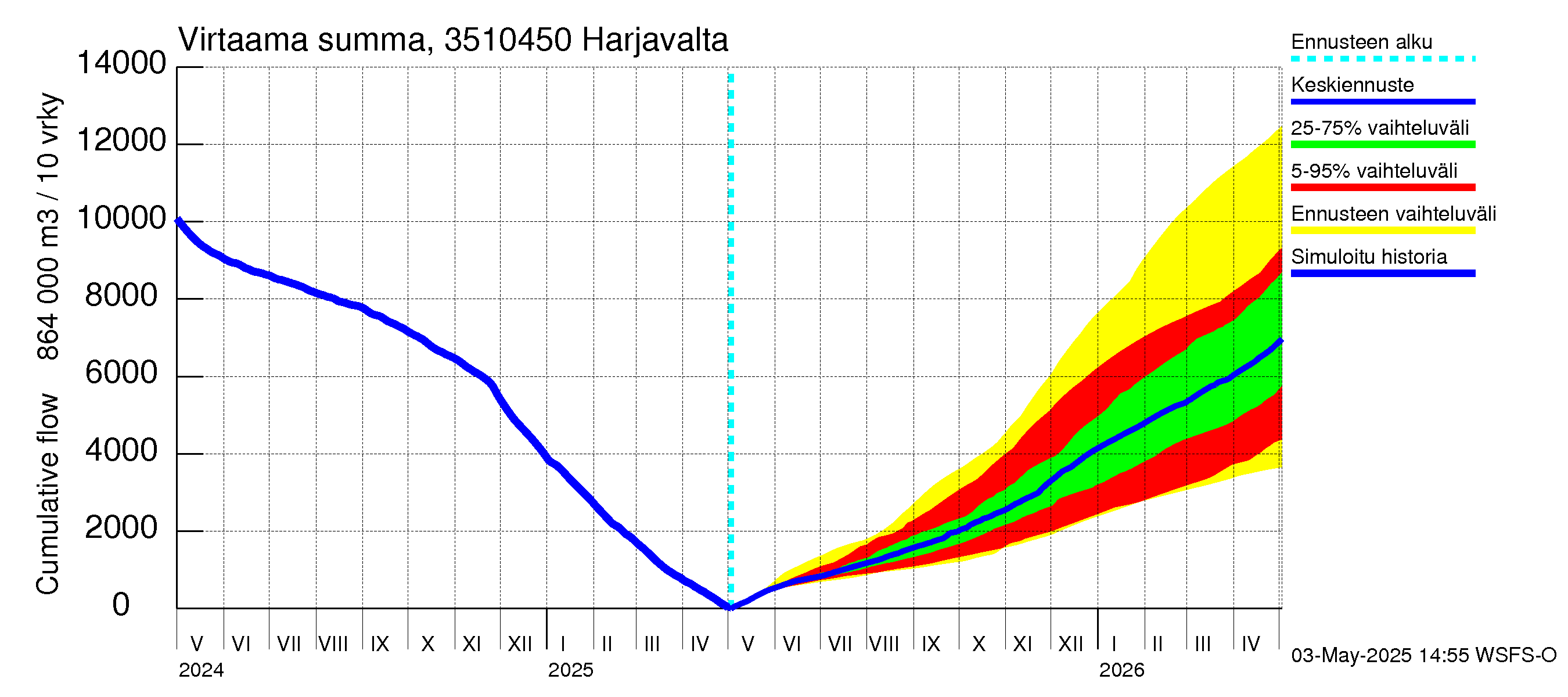 Kokemäenjoen vesistöalue - Harjavalta: Virtaama / juoksutus - summa