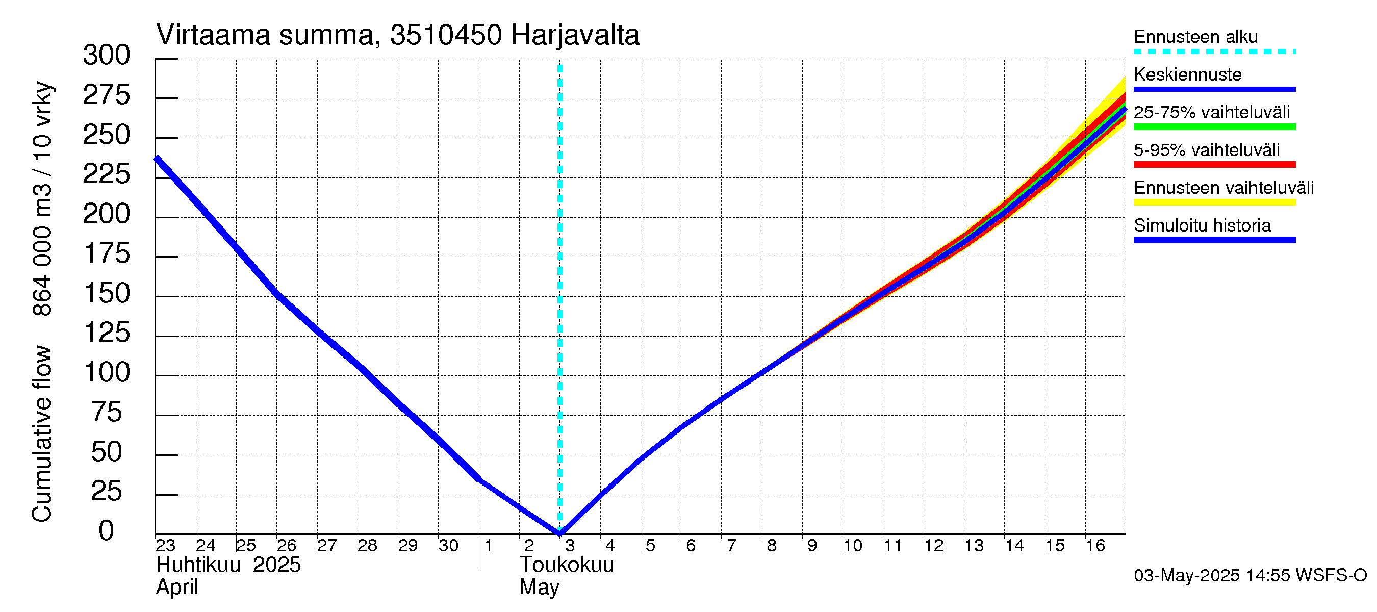 Kokemäenjoen vesistöalue - Harjavalta: Virtaama / juoksutus - summa