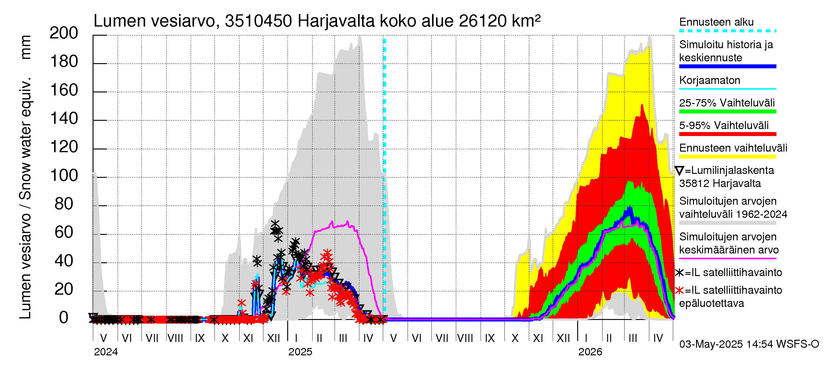 Kokemäenjoen vesistöalue - Harjavalta: Lumen vesiarvo