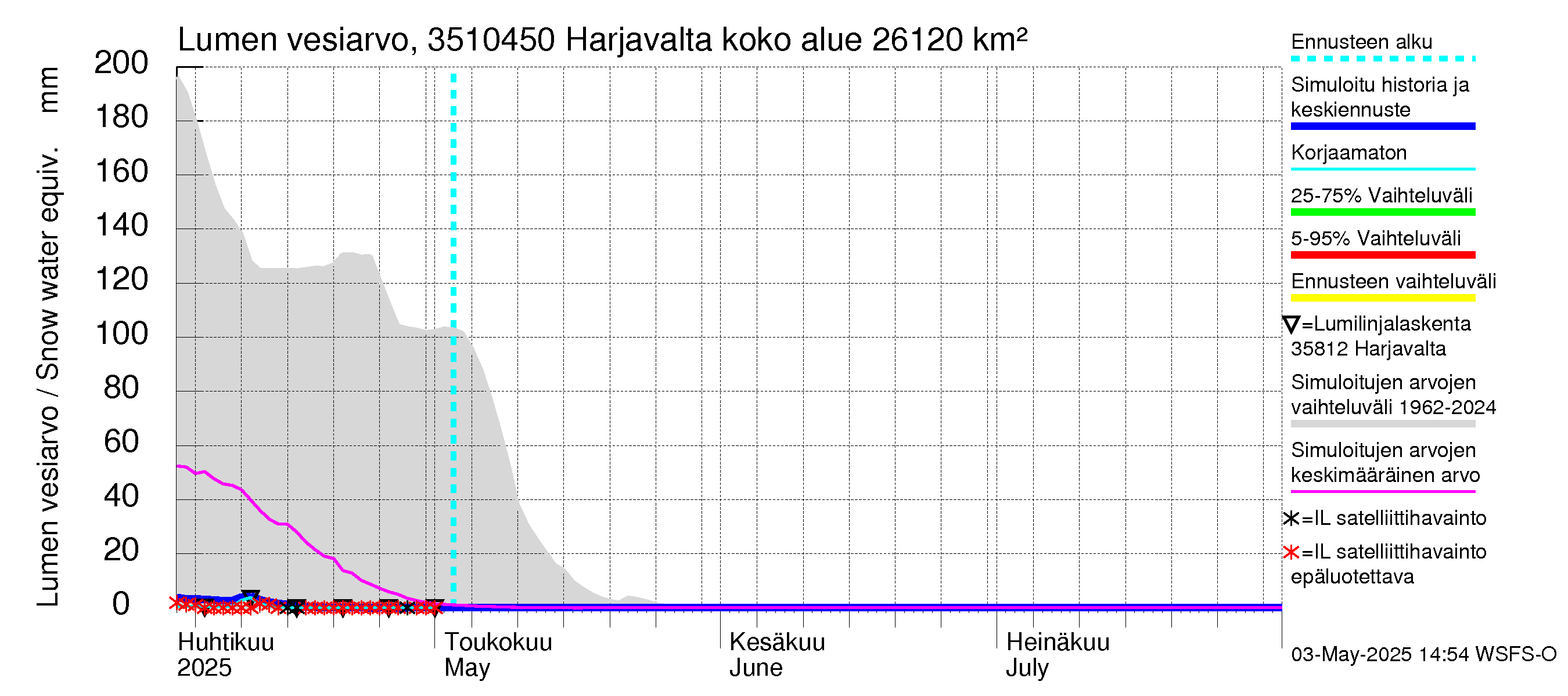 Kokemäenjoen vesistöalue - Harjavalta: Lumen vesiarvo