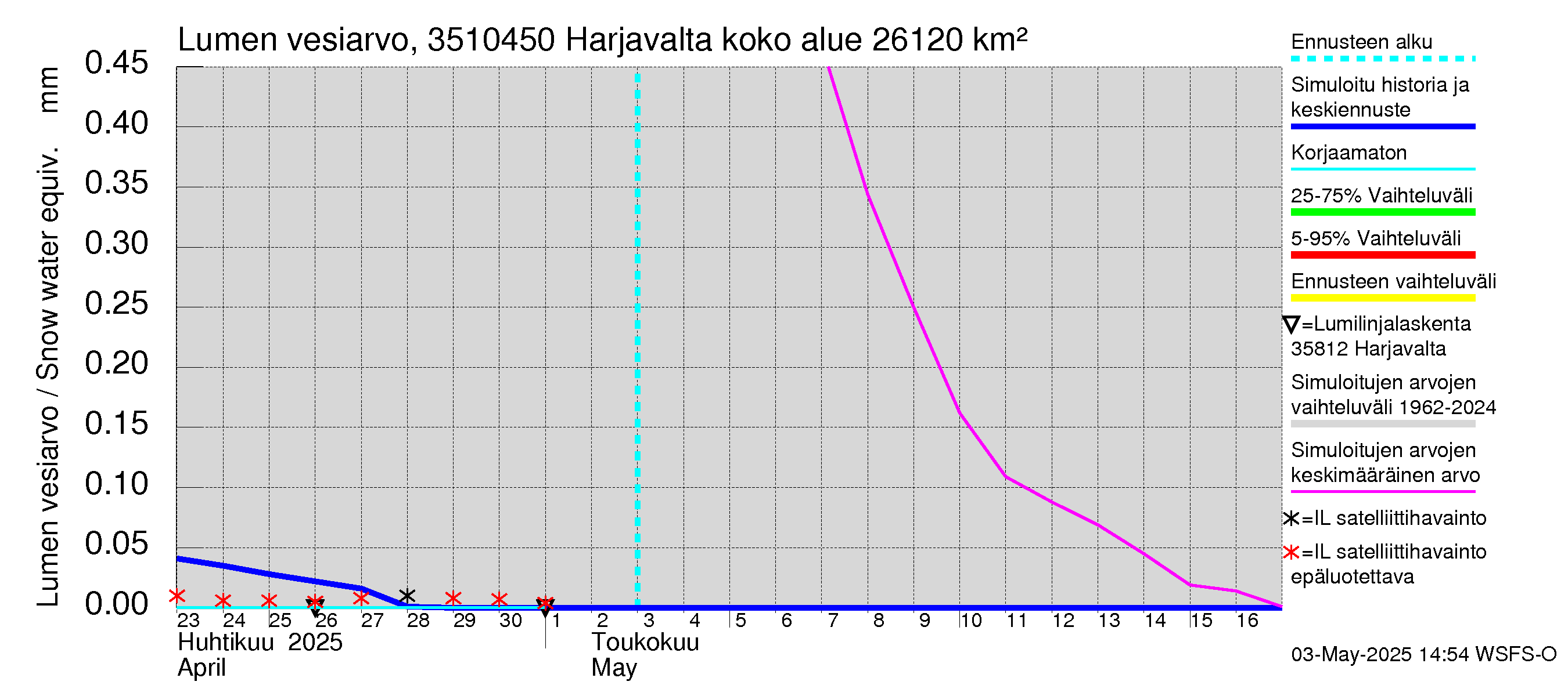 Kokemäenjoen vesistöalue - Harjavalta: Lumen vesiarvo