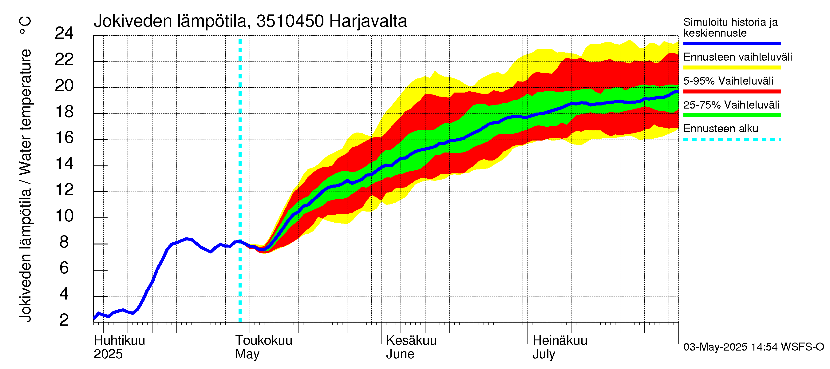 Kokemäenjoen vesistöalue - Harjavalta: Jokiveden lämpötila