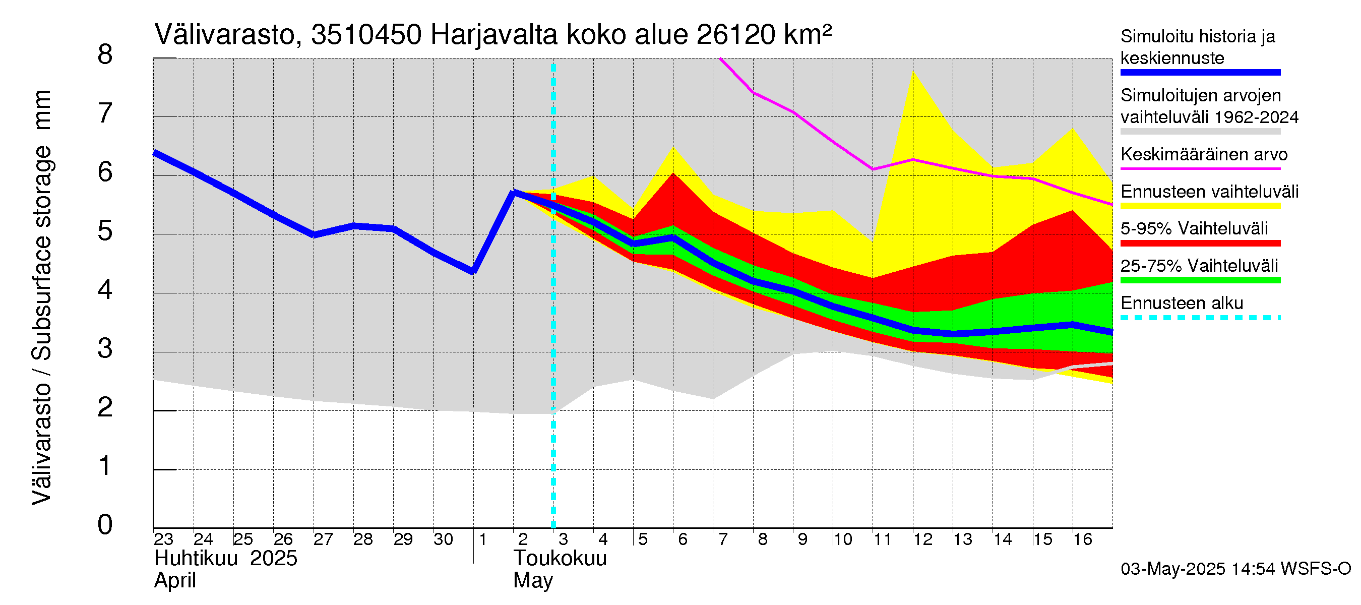Kokemäenjoen vesistöalue - Harjavalta: Välivarasto