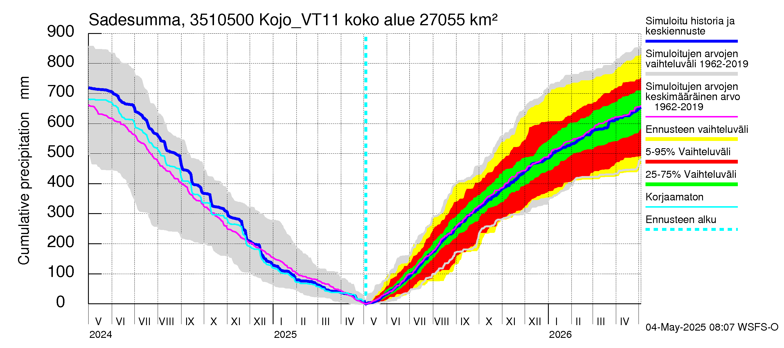 Kokemäenjoen vesistöalue - Kojo_VT11: Sade - summa
