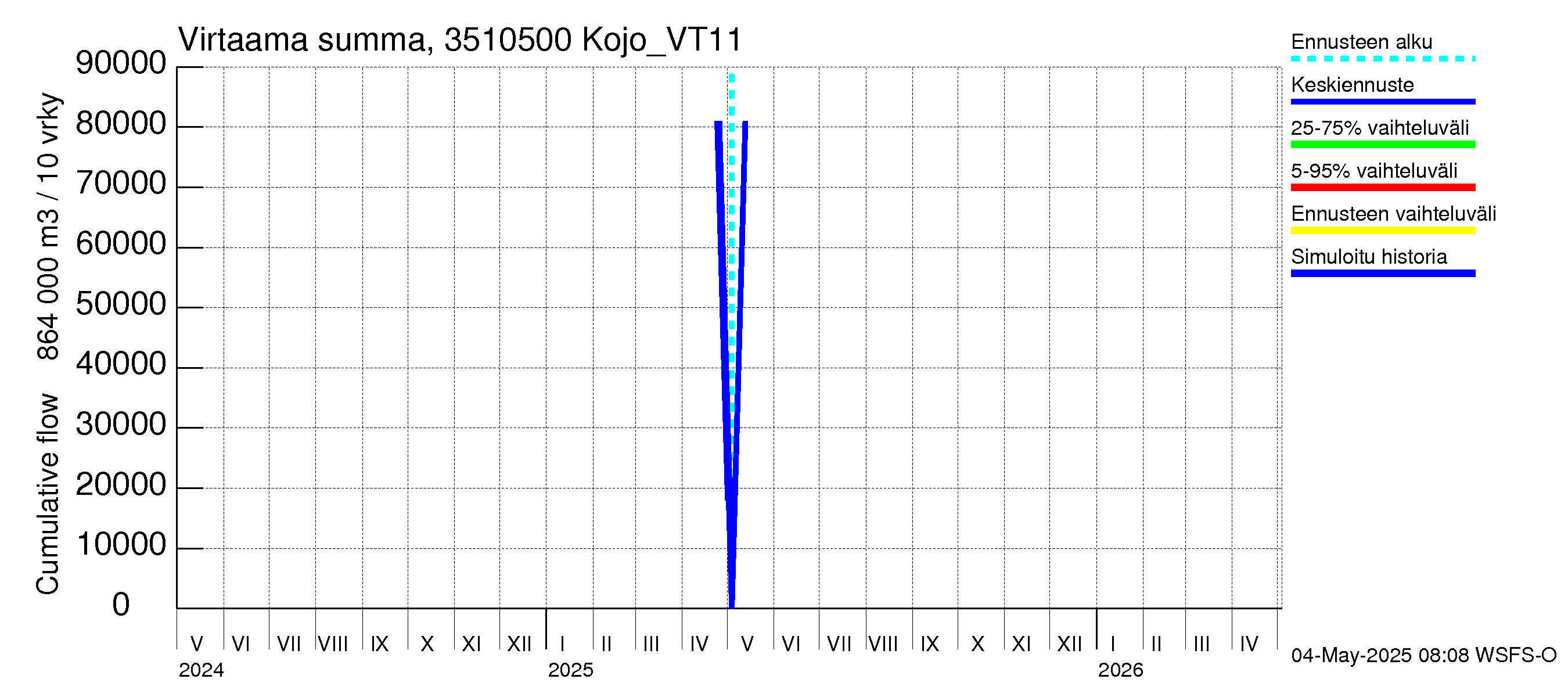 Kokemäenjoen vesistöalue - Kojo_VT11: Virtaama / juoksutus - summa