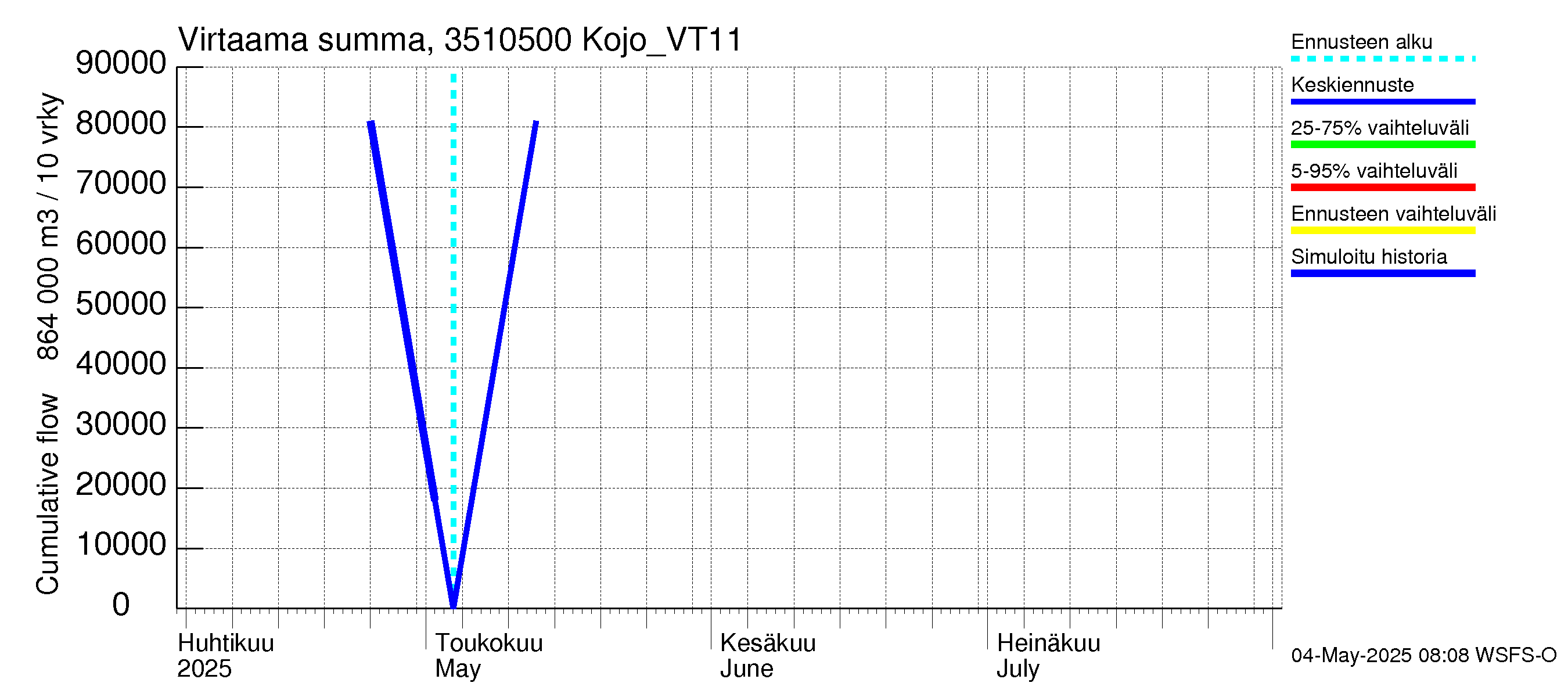 Kokemäenjoen vesistöalue - Kojo_VT11: Virtaama / juoksutus - summa