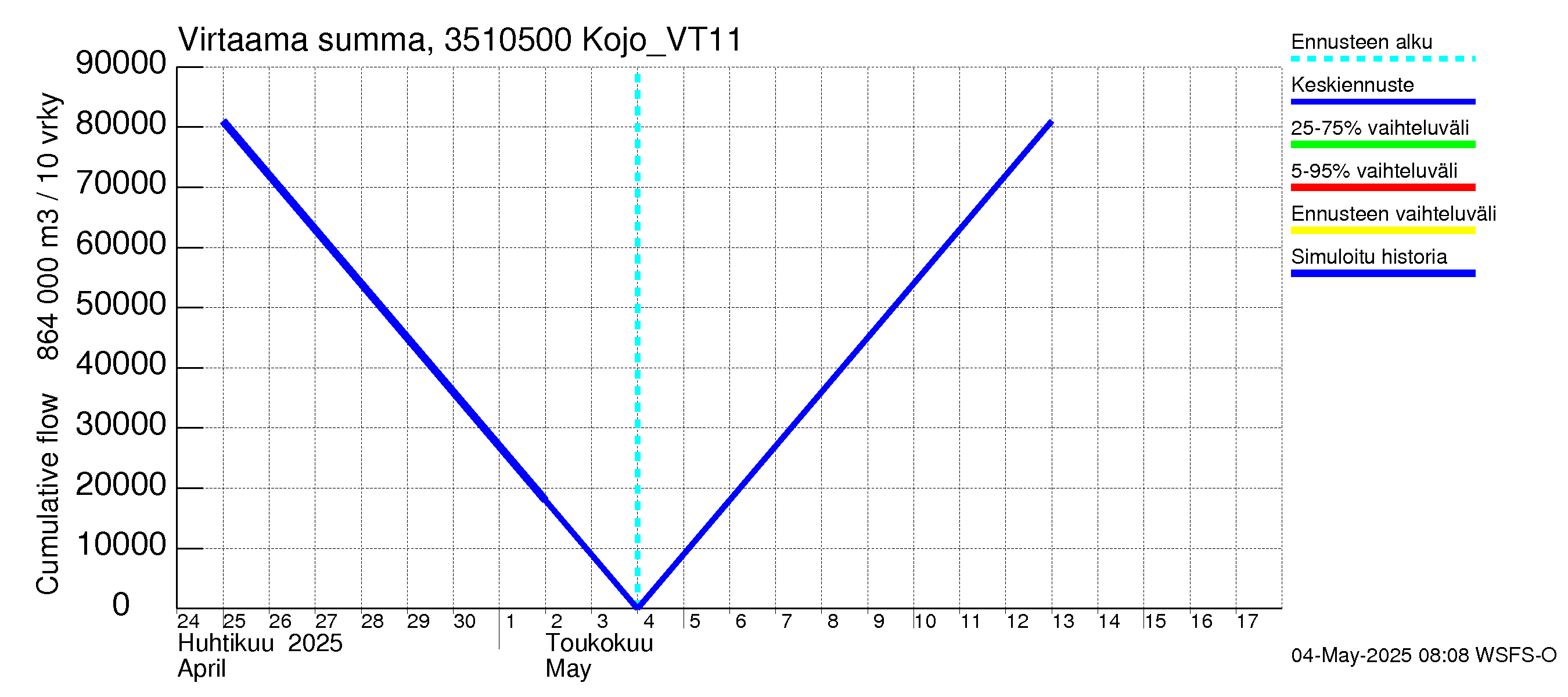 Kokemäenjoen vesistöalue - Kojo_VT11: Virtaama / juoksutus - summa