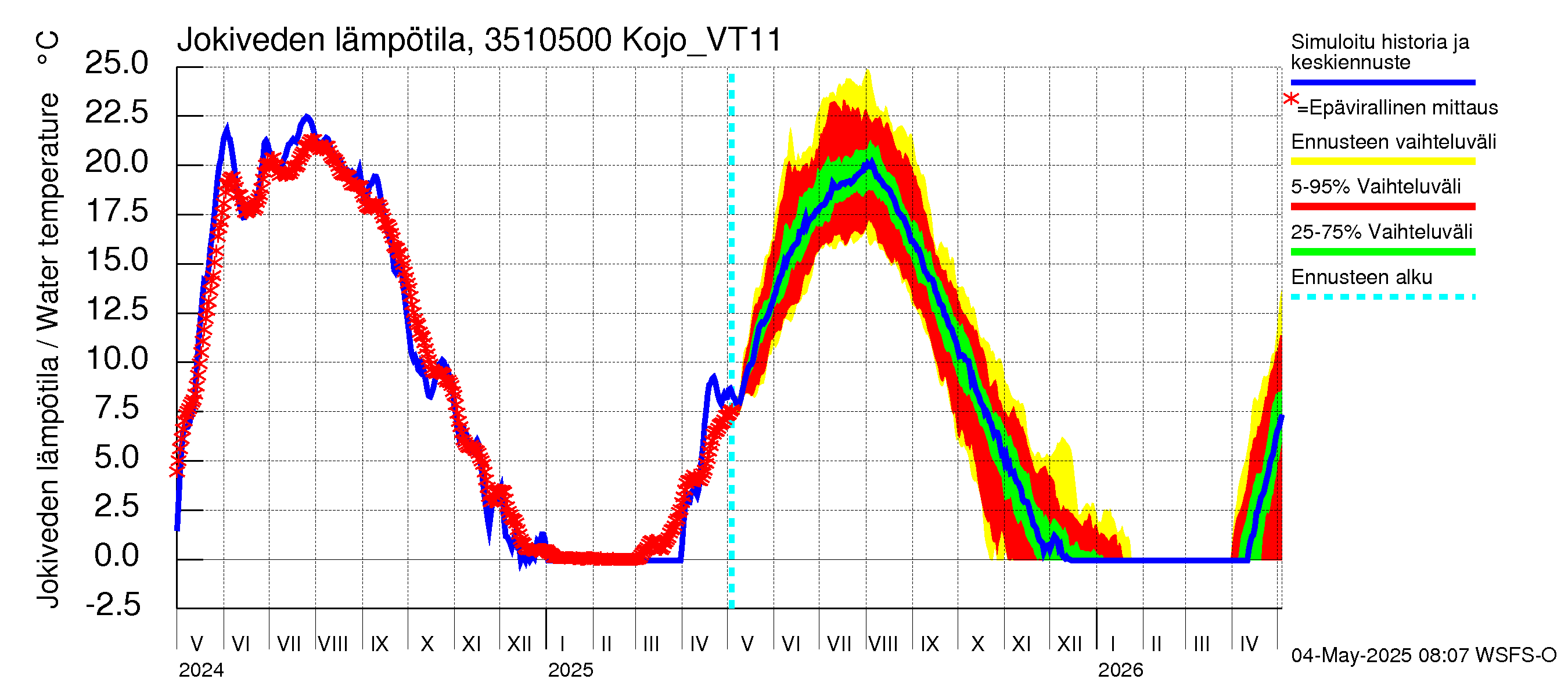 Kokemäenjoen vesistöalue - Kojo_VT11: Jokiveden lämpötila