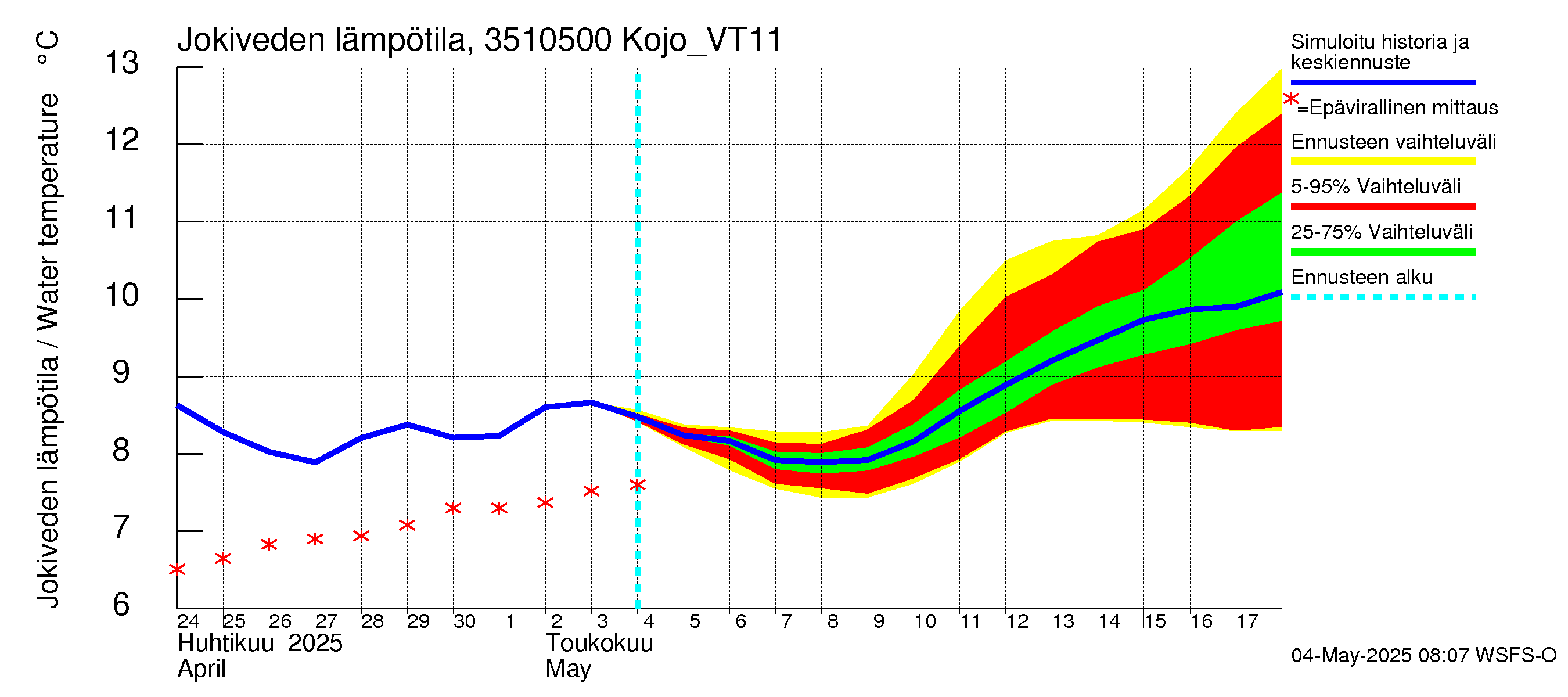 Kokemäenjoen vesistöalue - Kojo_VT11: Jokiveden lämpötila