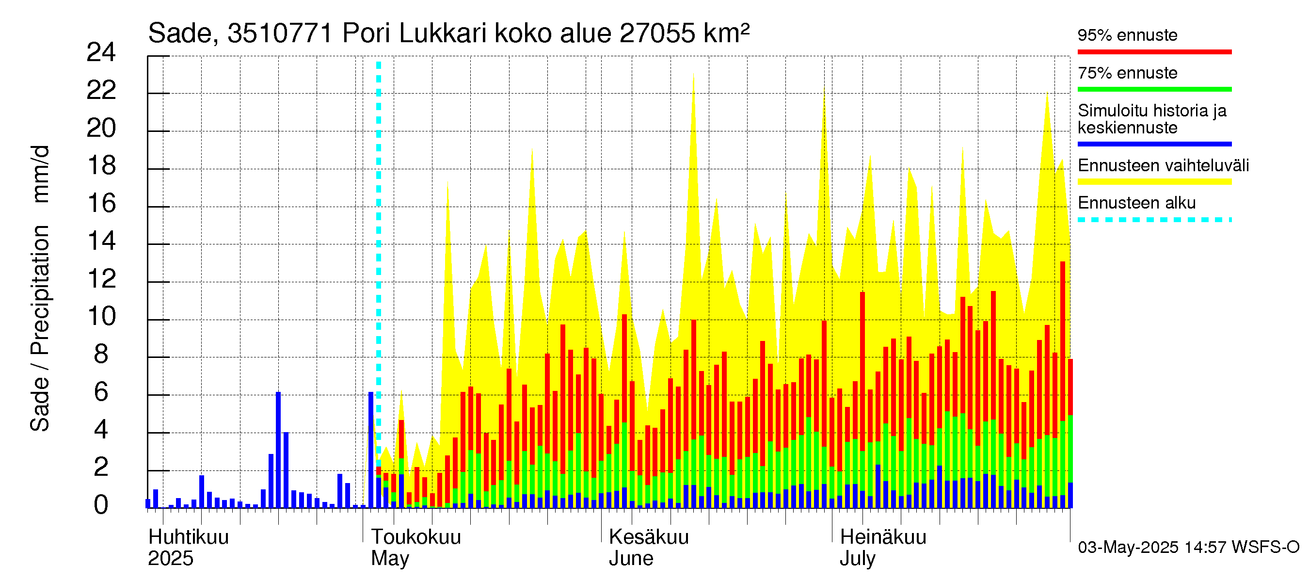 Kokemäenjoen vesistöalue - Pori Lukkarinsanta: Sade