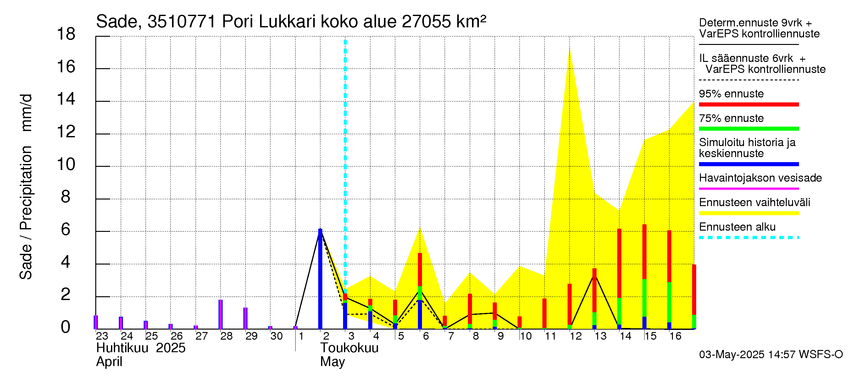 Kokemäenjoen vesistöalue - Pori Lukkarinsanta: Sade
