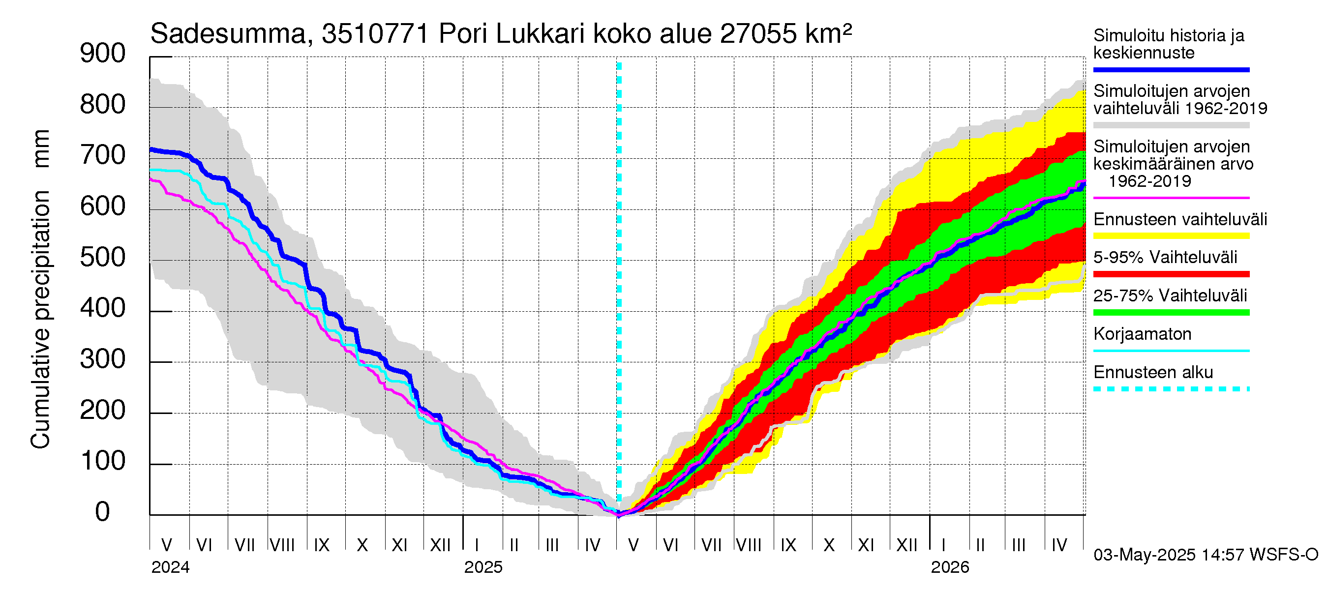 Kokemäenjoen vesistöalue - Pori Lukkarinsanta: Sade - summa