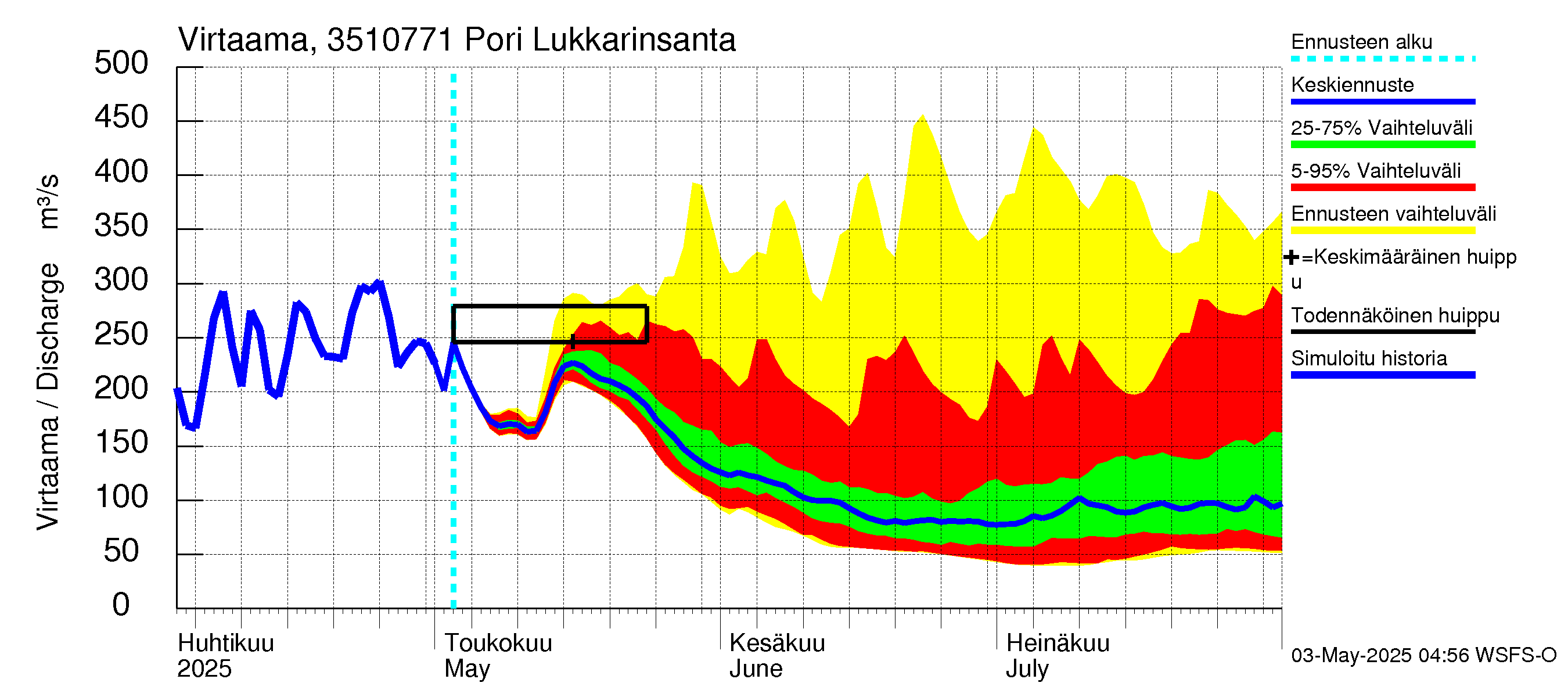 Kokemäenjoen vesistöalue - Pori Lukkarinsanta: Virtaama / juoksutus - jakaumaennuste