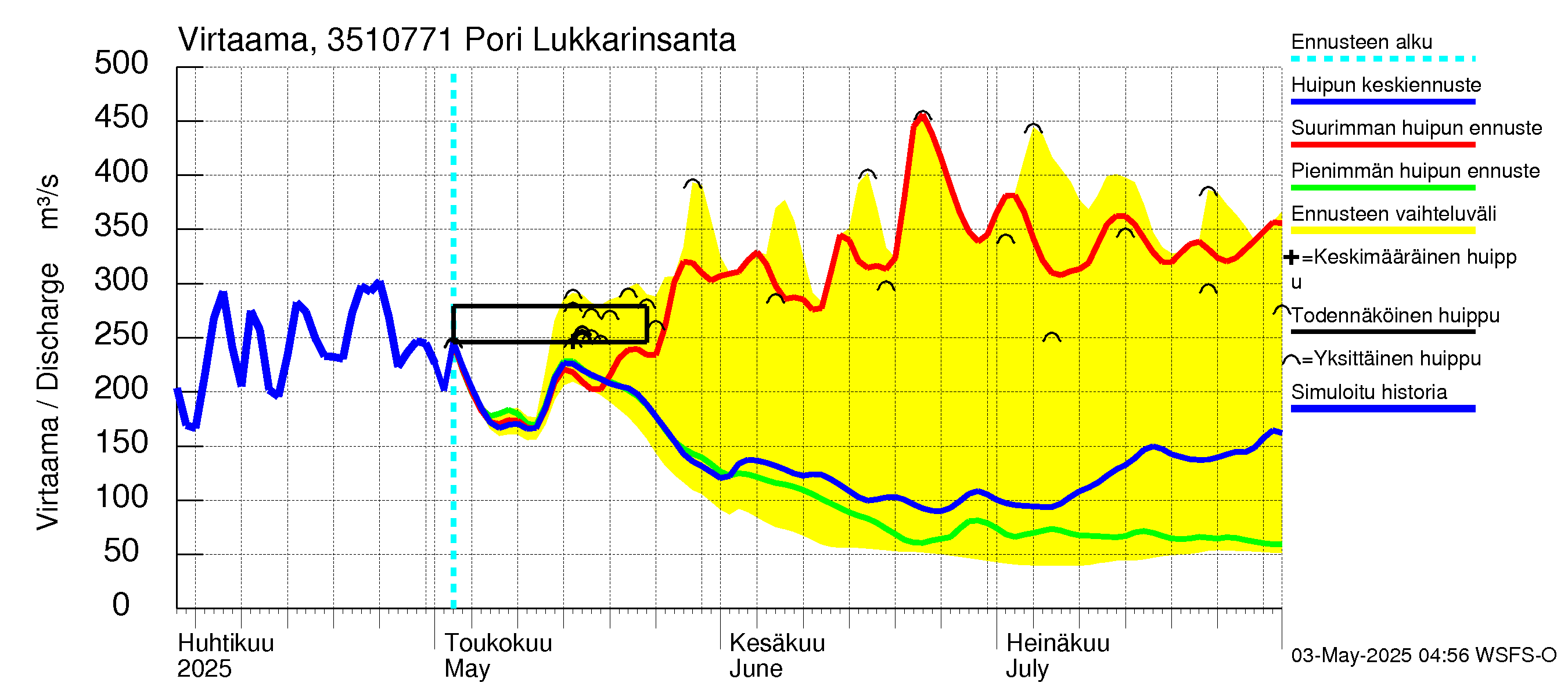 Kokemäenjoen vesistöalue - Pori Lukkarinsanta: Virtaama / juoksutus - huippujen keski- ja ääriennusteet