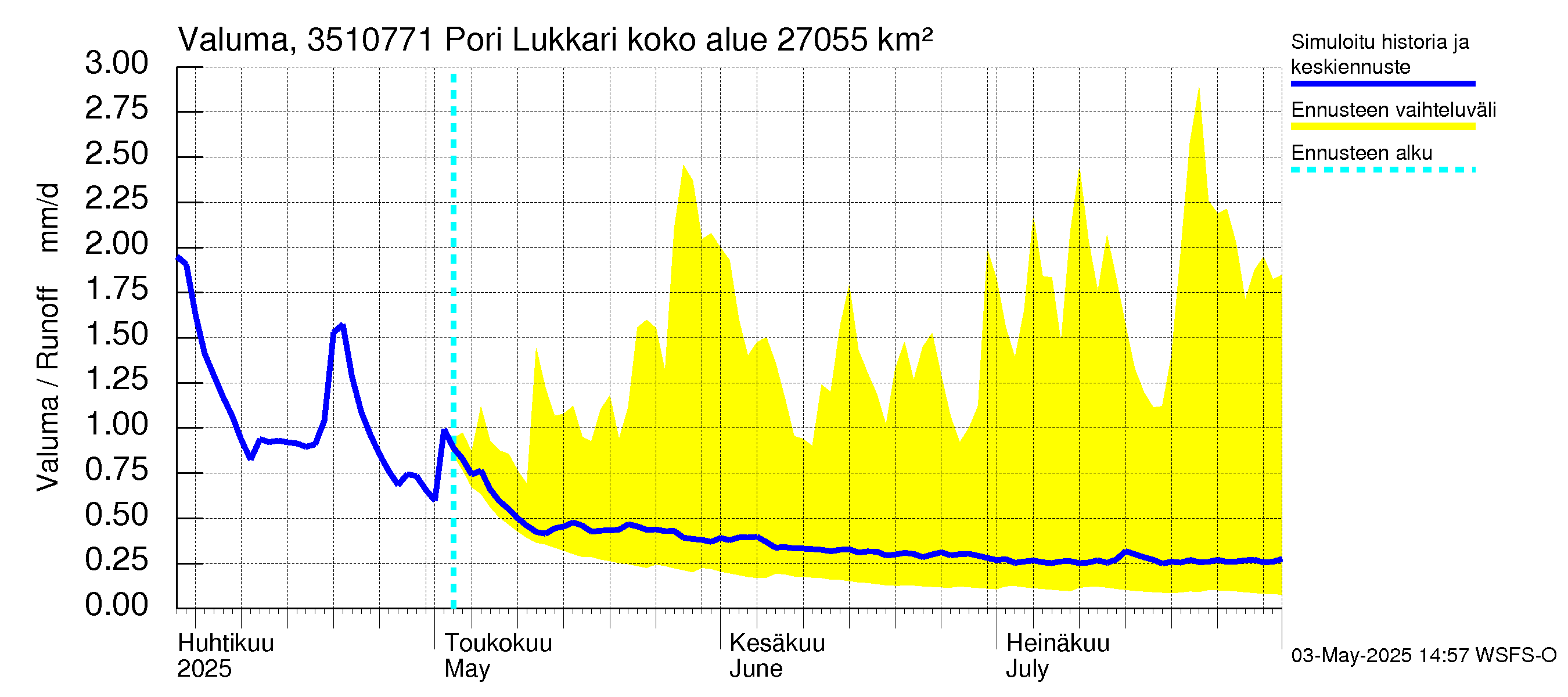Kokemäenjoen vesistöalue - Pori Lukkarinsanta: Valuma