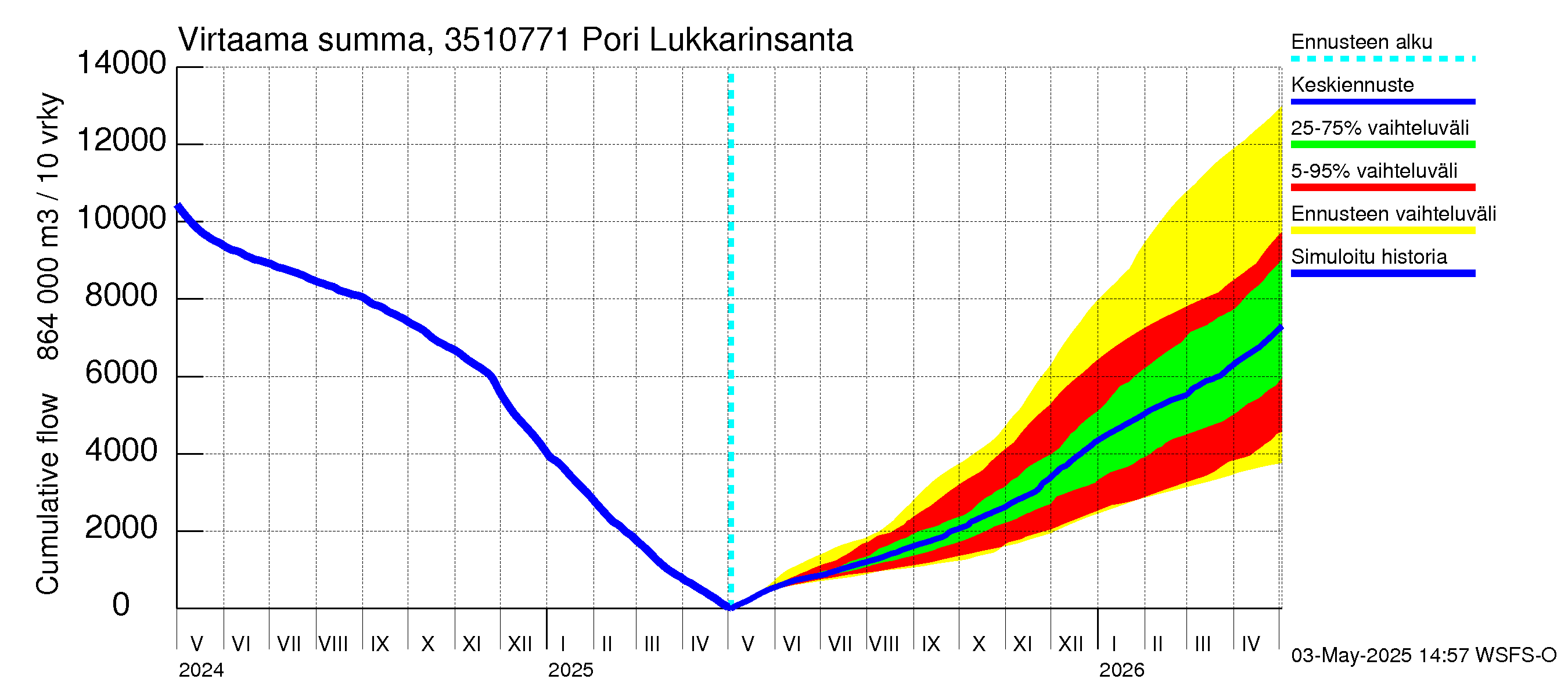 Kokemäenjoen vesistöalue - Pori Lukkarinsanta: Virtaama / juoksutus - summa