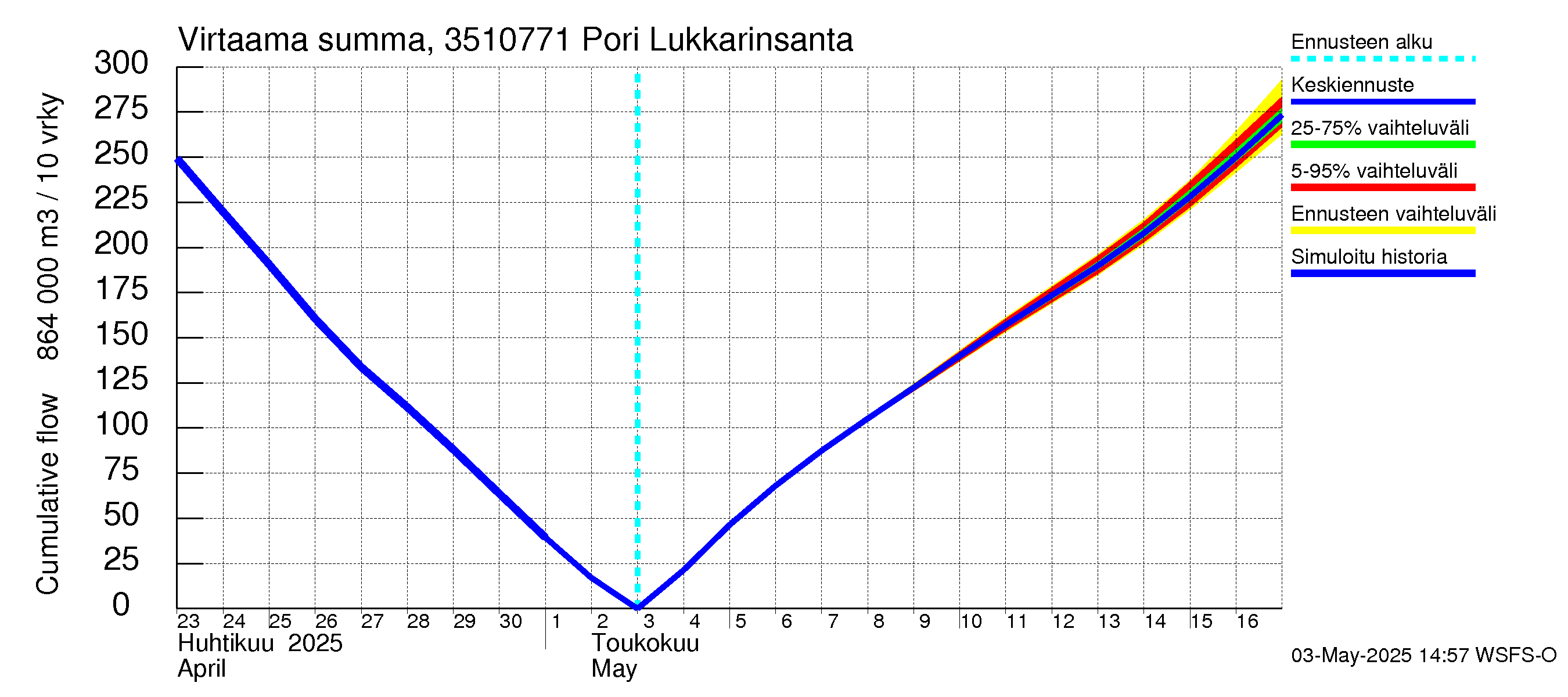 Kokemäenjoen vesistöalue - Pori Lukkarinsanta: Virtaama / juoksutus - summa