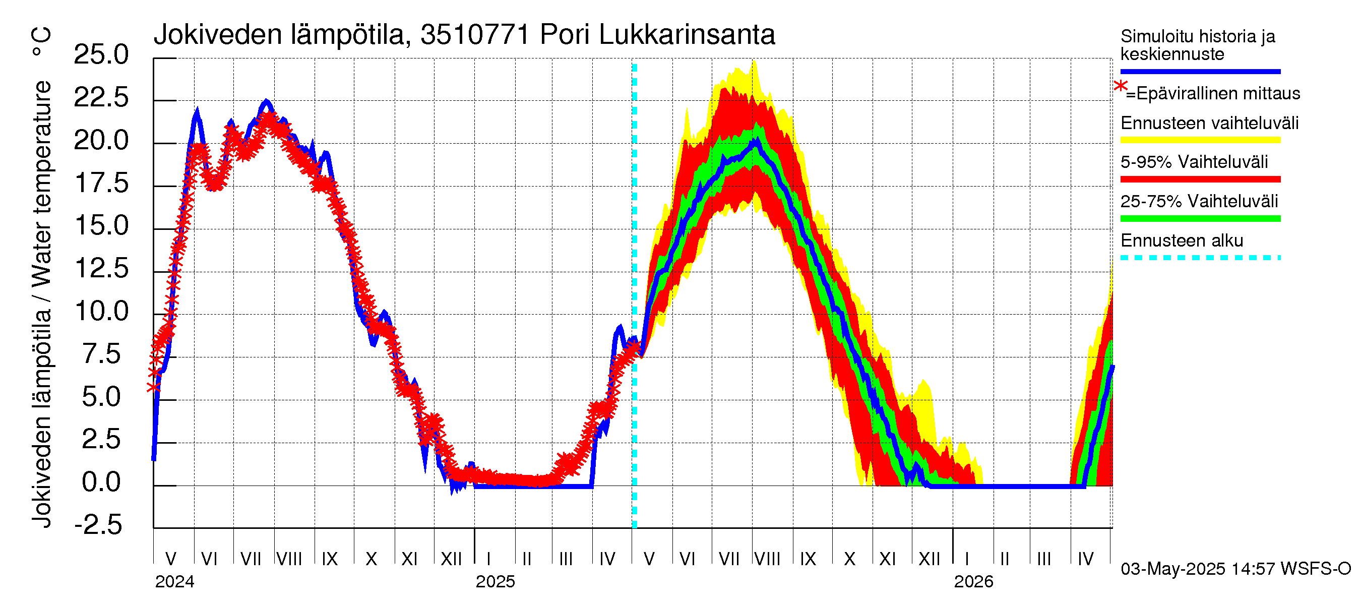 Kokemäenjoen vesistöalue - Pori Lukkarinsanta: Jokiveden lämpötila