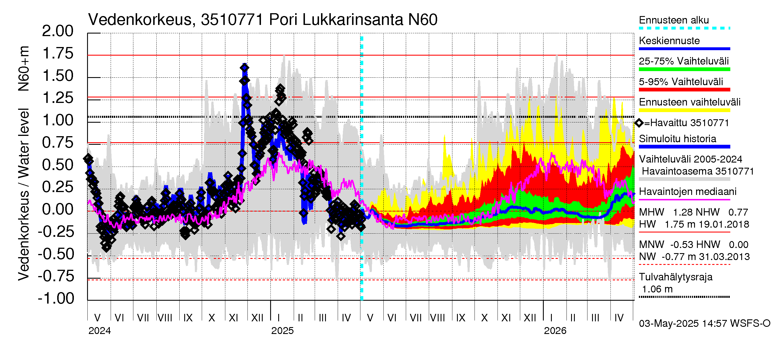 Kokemäenjoen vesistöalue - Pori Lukkarinsanta: Vedenkorkeus - jakaumaennuste