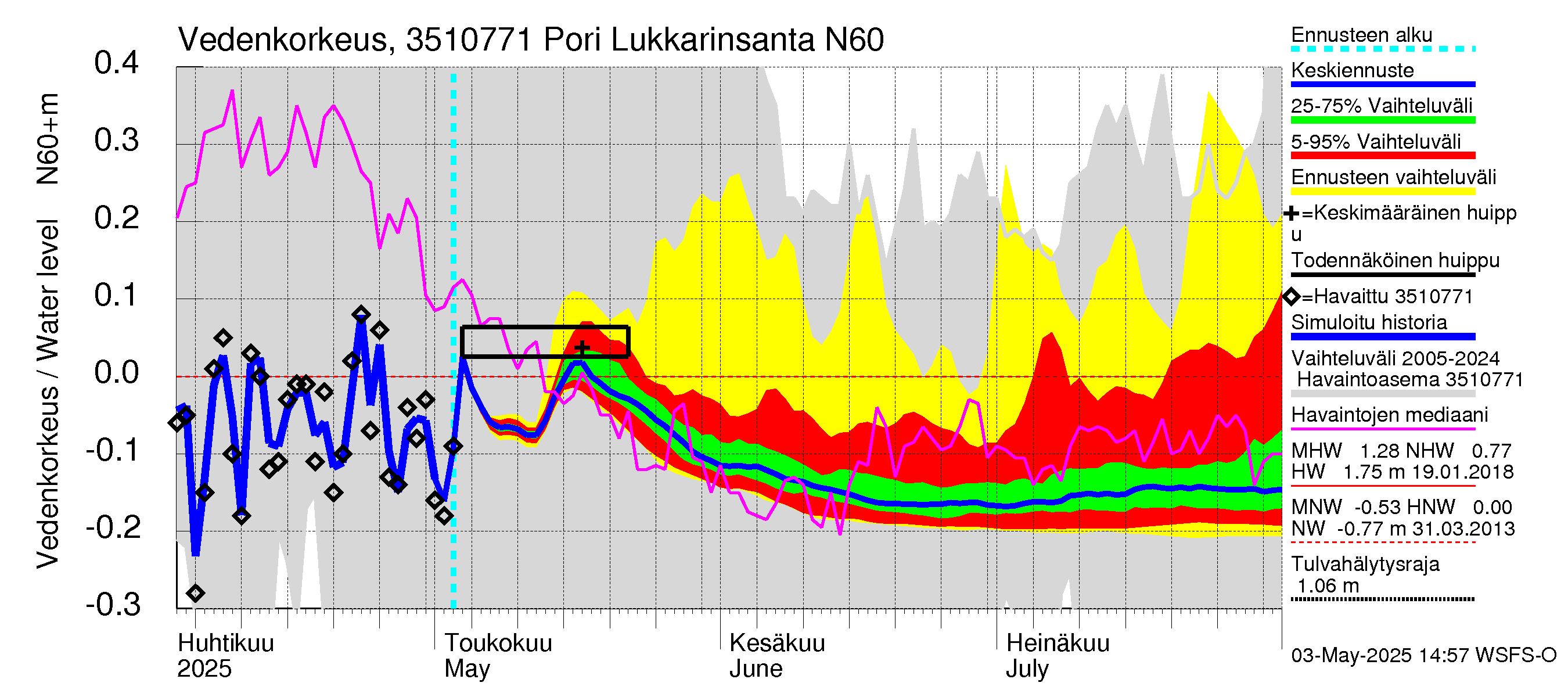 Kokemäenjoen vesistöalue - Pori Lukkarinsanta: Vedenkorkeus - jakaumaennuste