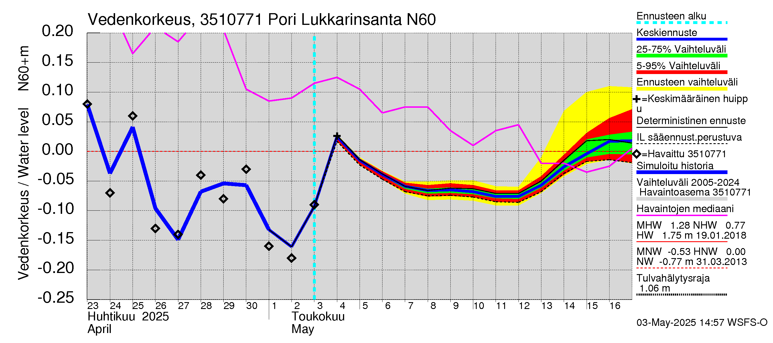 Kokemäenjoen vesistöalue - Pori Lukkarinsanta: Vedenkorkeus - jakaumaennuste
