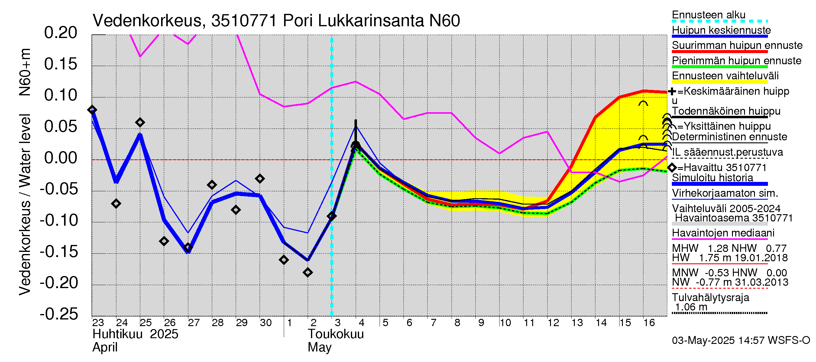 Kokemäenjoen vesistöalue - Pori Lukkarinsanta: Vedenkorkeus - huippujen keski- ja ääriennusteet