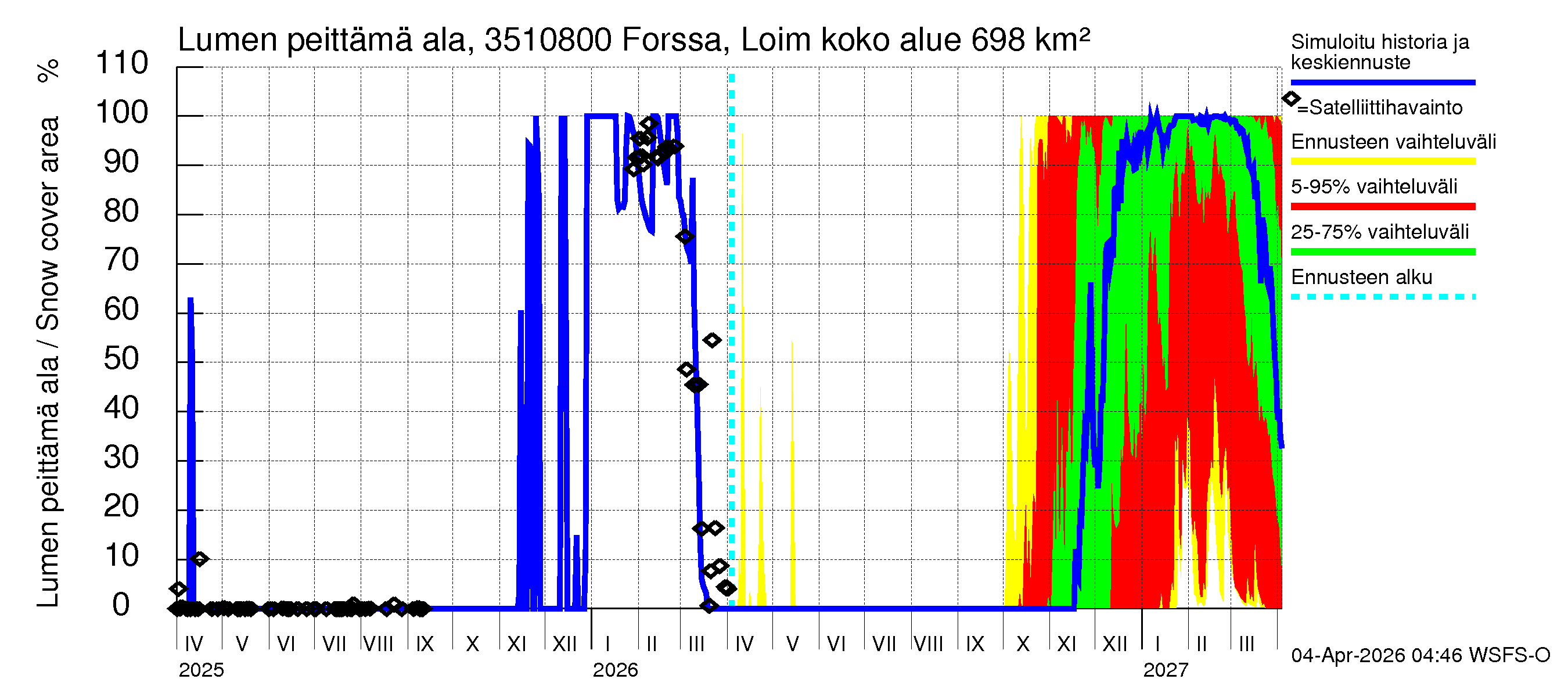 Kokemäenjoen vesistöalue - Forssa, Loimijoki: Lumen peittämä ala