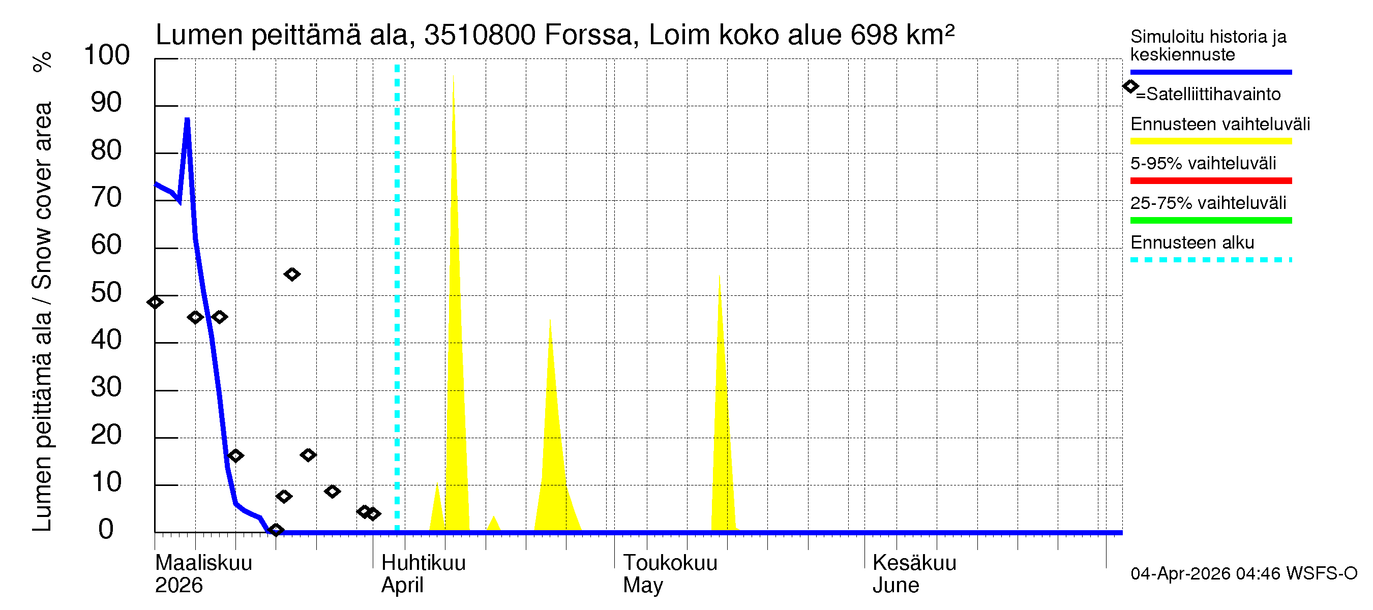 Kokemäenjoen vesistöalue - Forssa, Loimijoki: Lumen peittämä ala