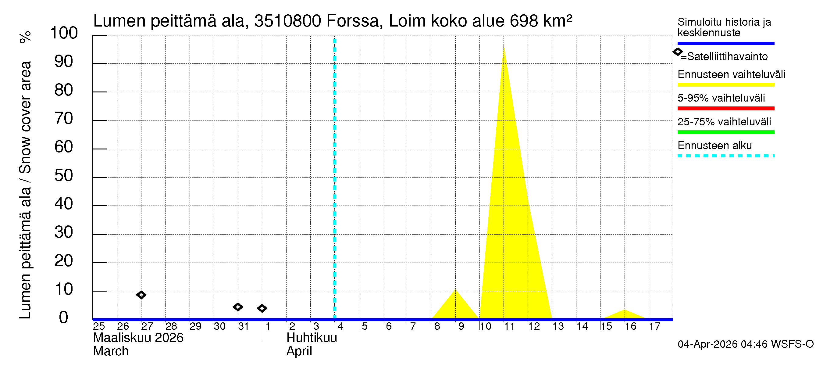 Kokemäenjoen vesistöalue - Forssa, Loimijoki: Lumen peittämä ala
