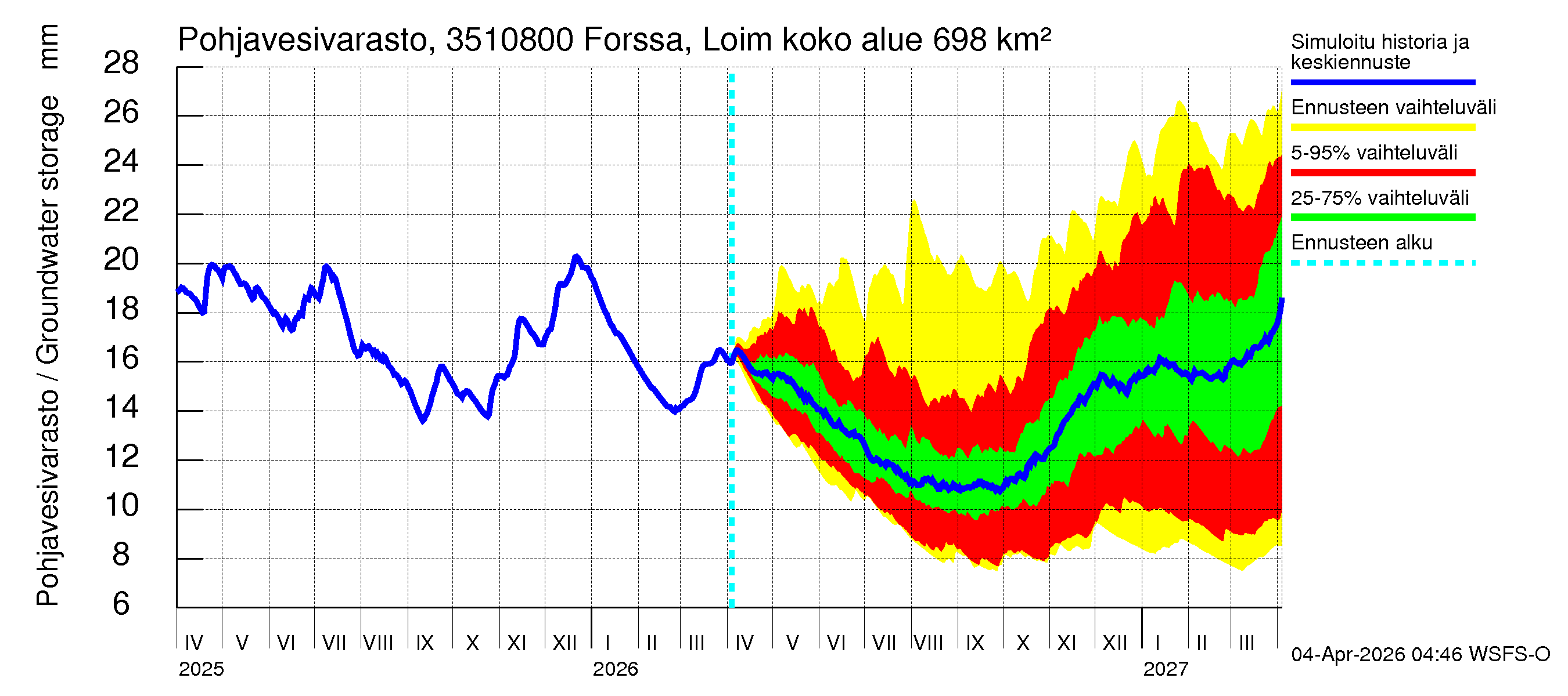 Kokemäenjoen vesistöalue - Forssa, Loimijoki: Pohjavesivarasto