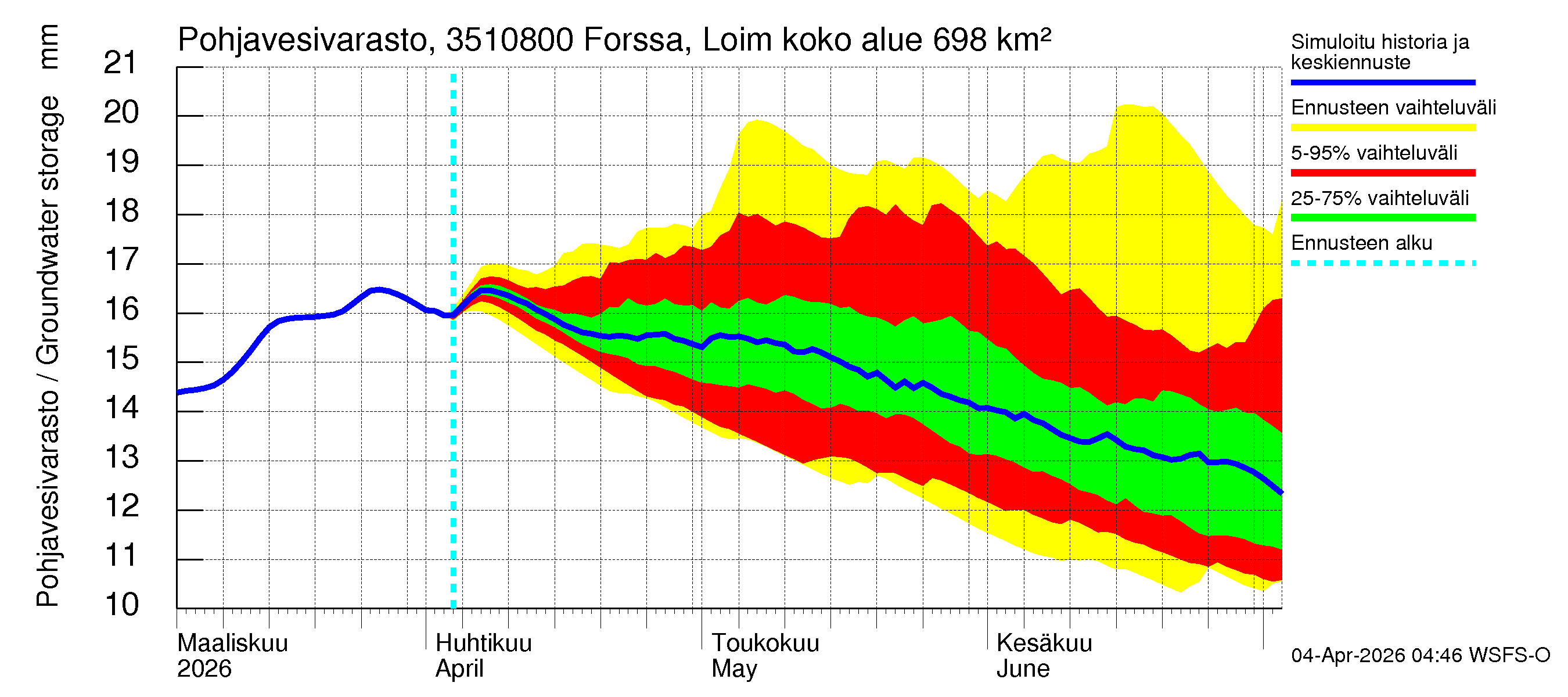 Kokemäenjoen vesistöalue - Forssa, Loimijoki: Pohjavesivarasto