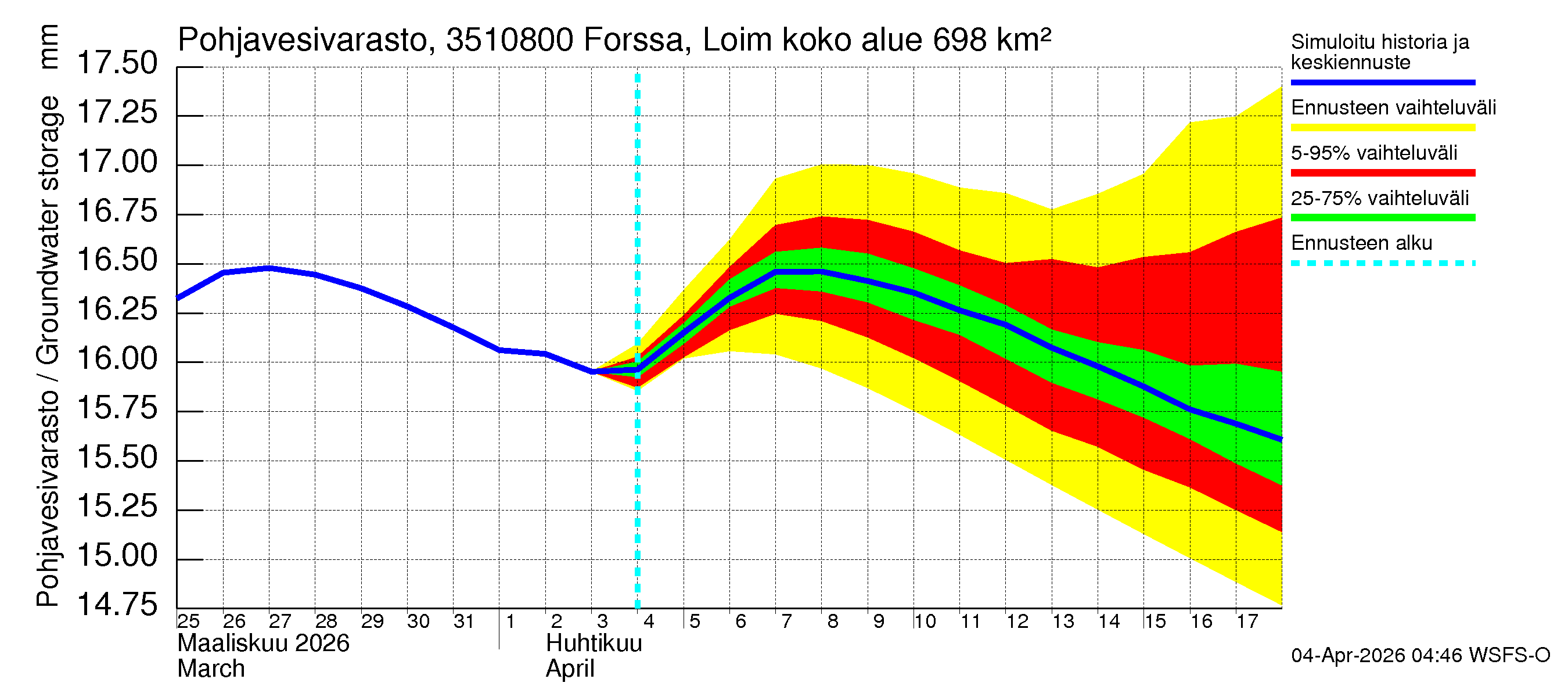 Kokemäenjoen vesistöalue - Forssa, Loimijoki: Pohjavesivarasto