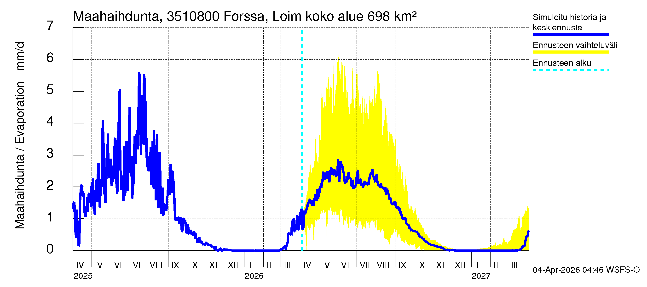 Kokemäenjoen vesistöalue - Forssa, Loimijoki: Haihdunta maa-alueelta