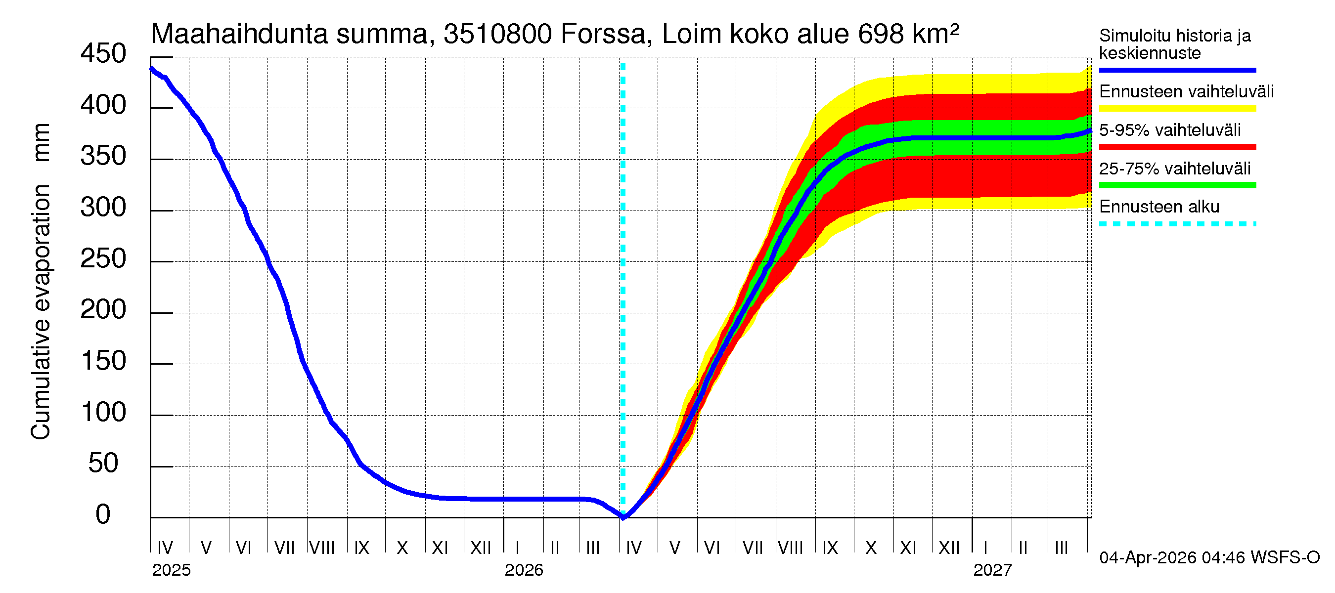 Kokemäenjoen vesistöalue - Forssa, Loimijoki: Haihdunta maa-alueelta - summa