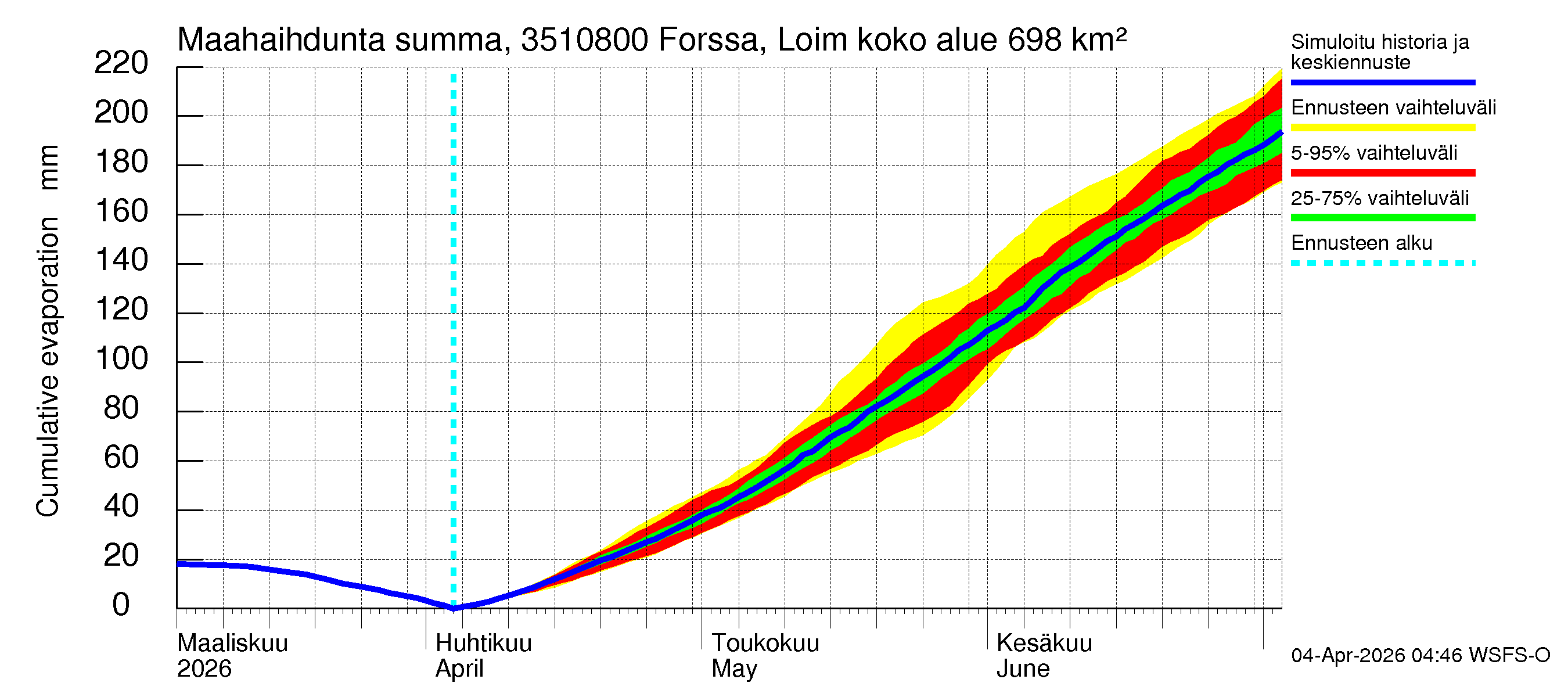 Kokemäenjoen vesistöalue - Forssa, Loimijoki: Haihdunta maa-alueelta - summa