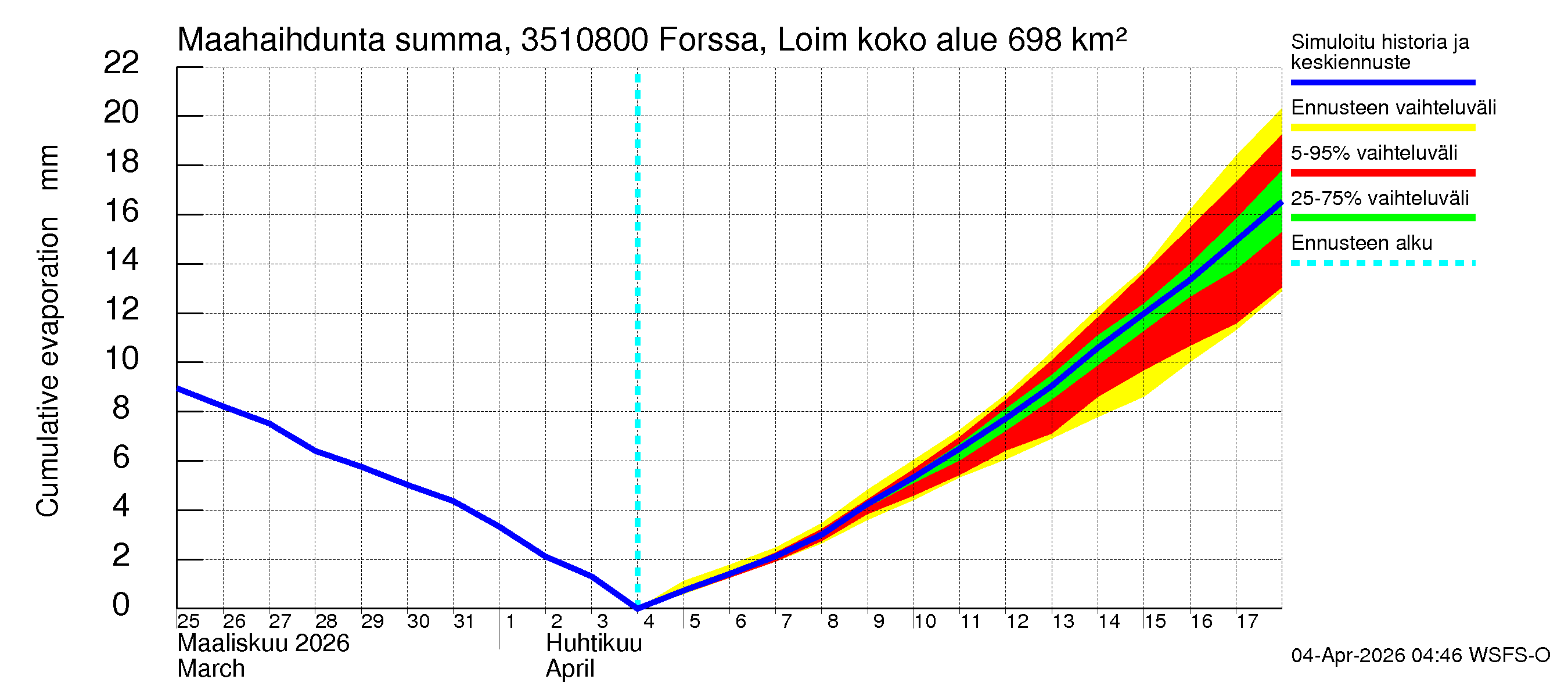 Kokemäenjoen vesistöalue - Forssa, Loimijoki: Haihdunta maa-alueelta - summa
