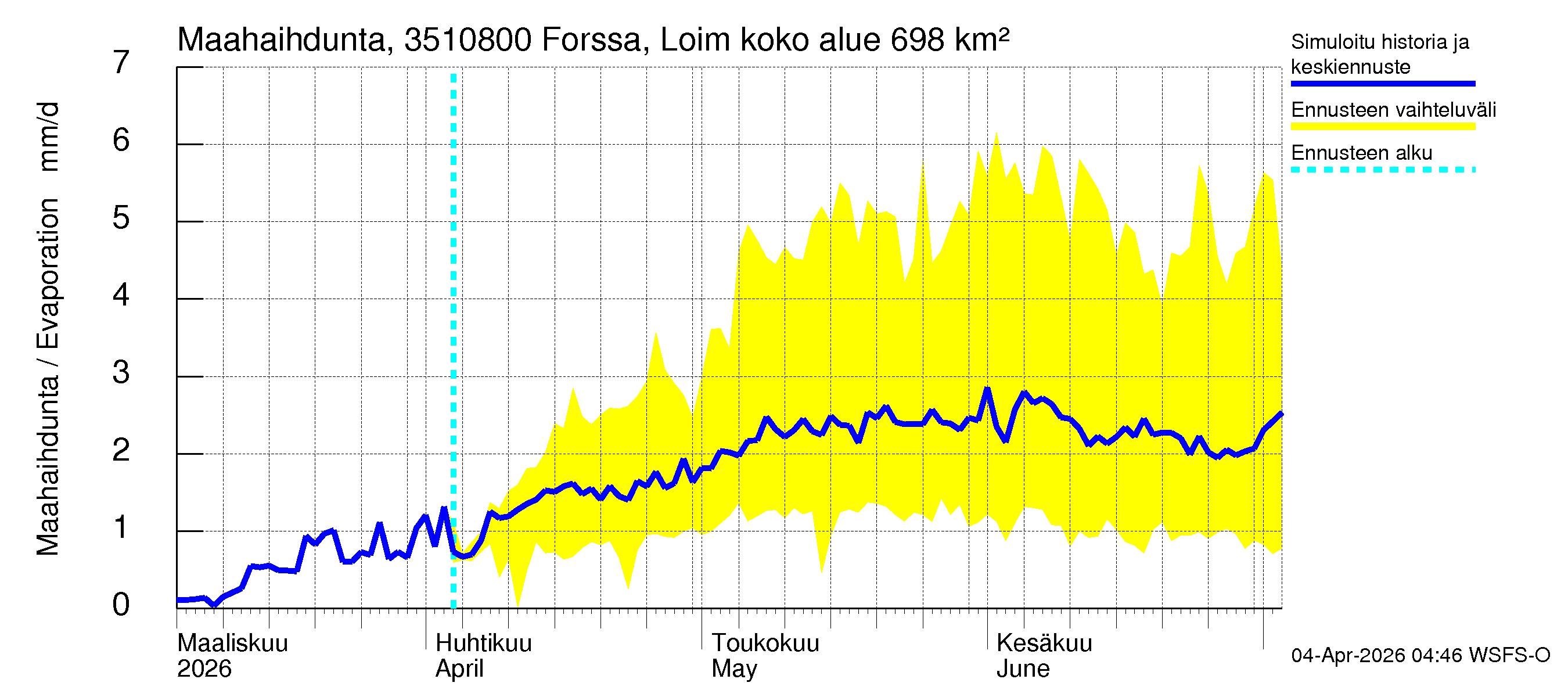 Kokemäenjoen vesistöalue - Forssa, Loimijoki: Haihdunta maa-alueelta