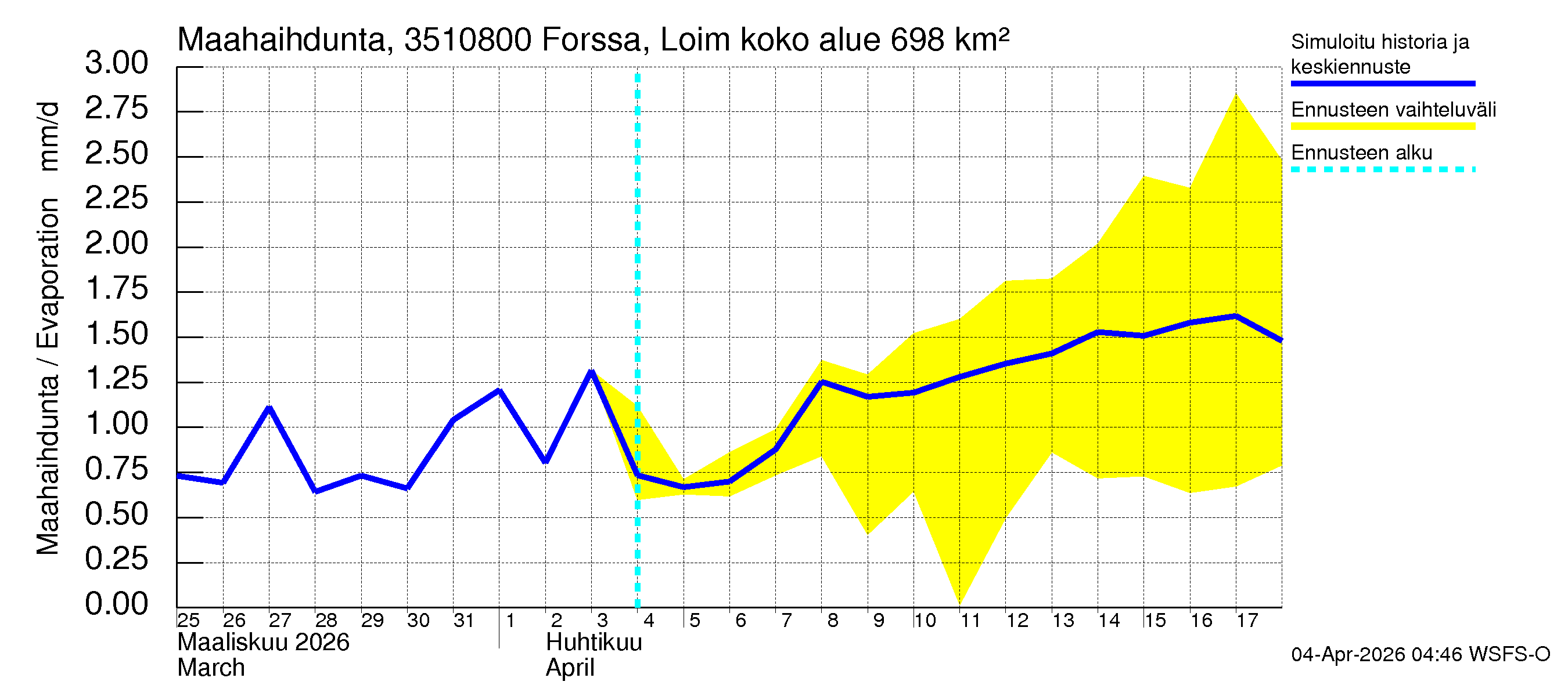 Kokemäenjoen vesistöalue - Forssa, Loimijoki: Haihdunta maa-alueelta