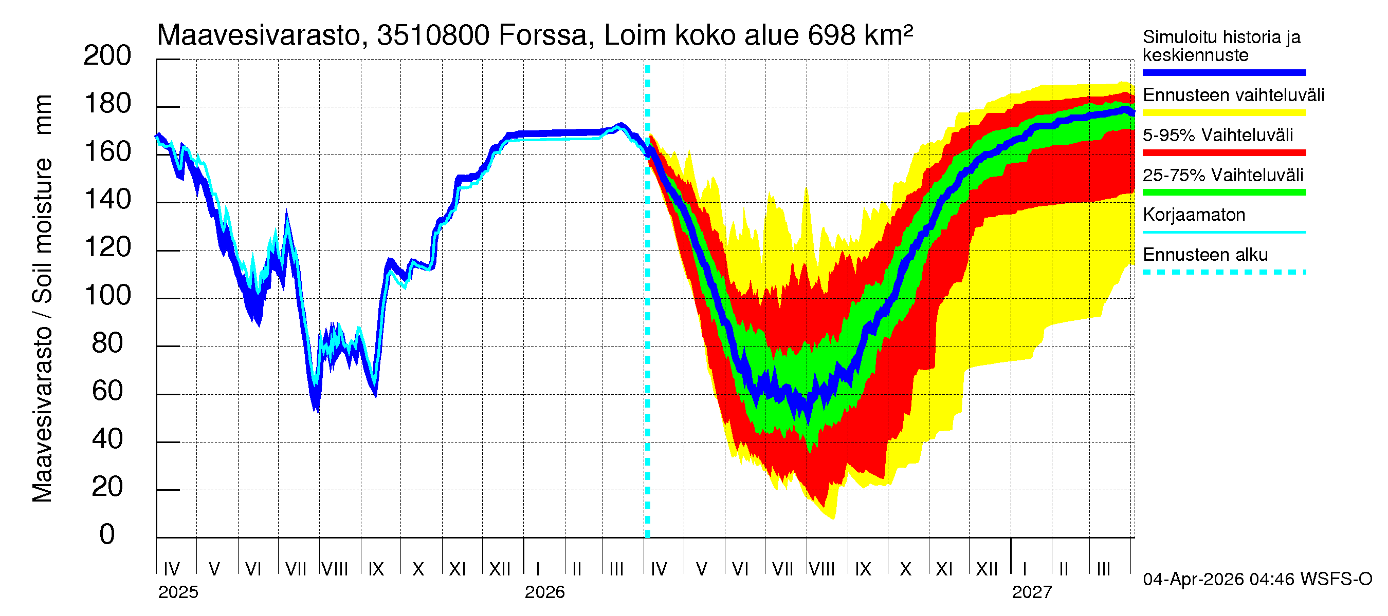 Kokemäenjoen vesistöalue - Forssa, Loimijoki: Maavesivarasto
