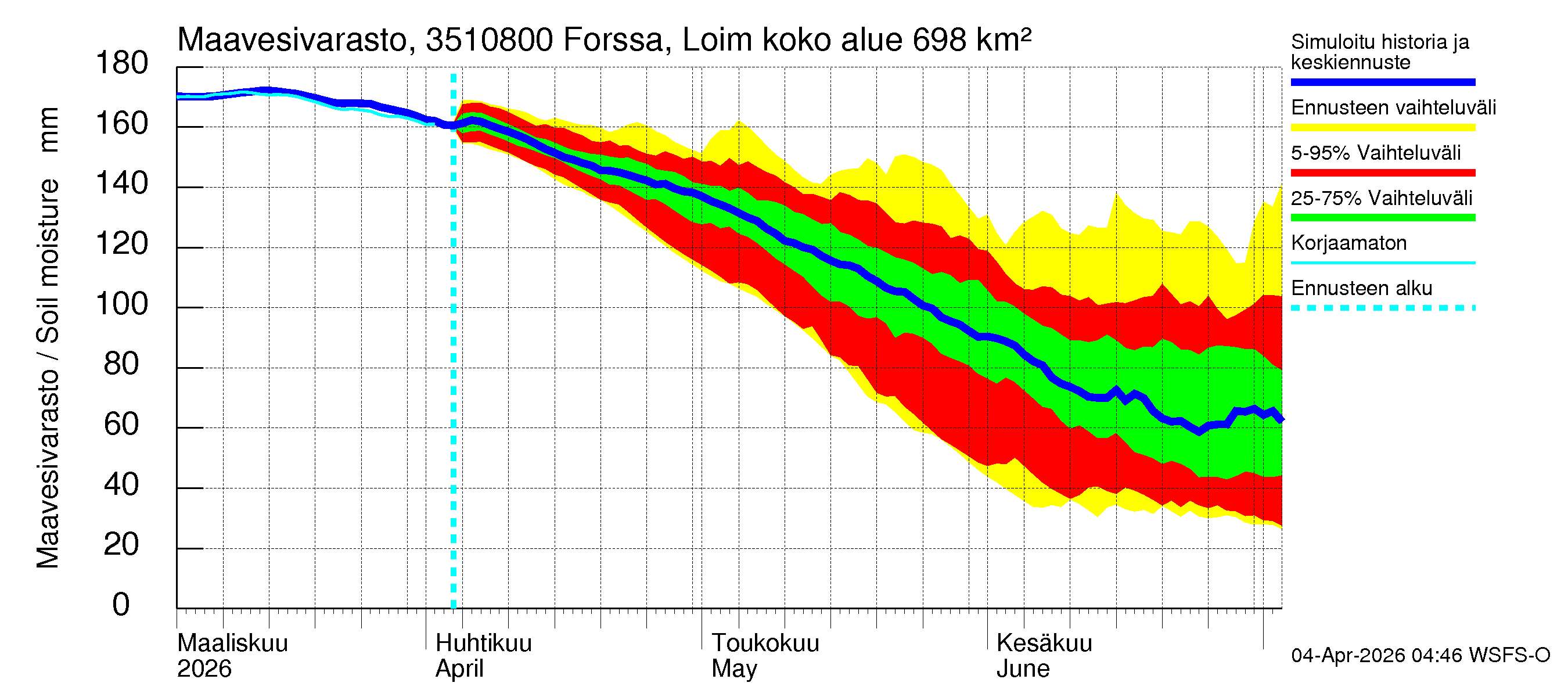 Kokemäenjoen vesistöalue - Forssa, Loimijoki: Maavesivarasto