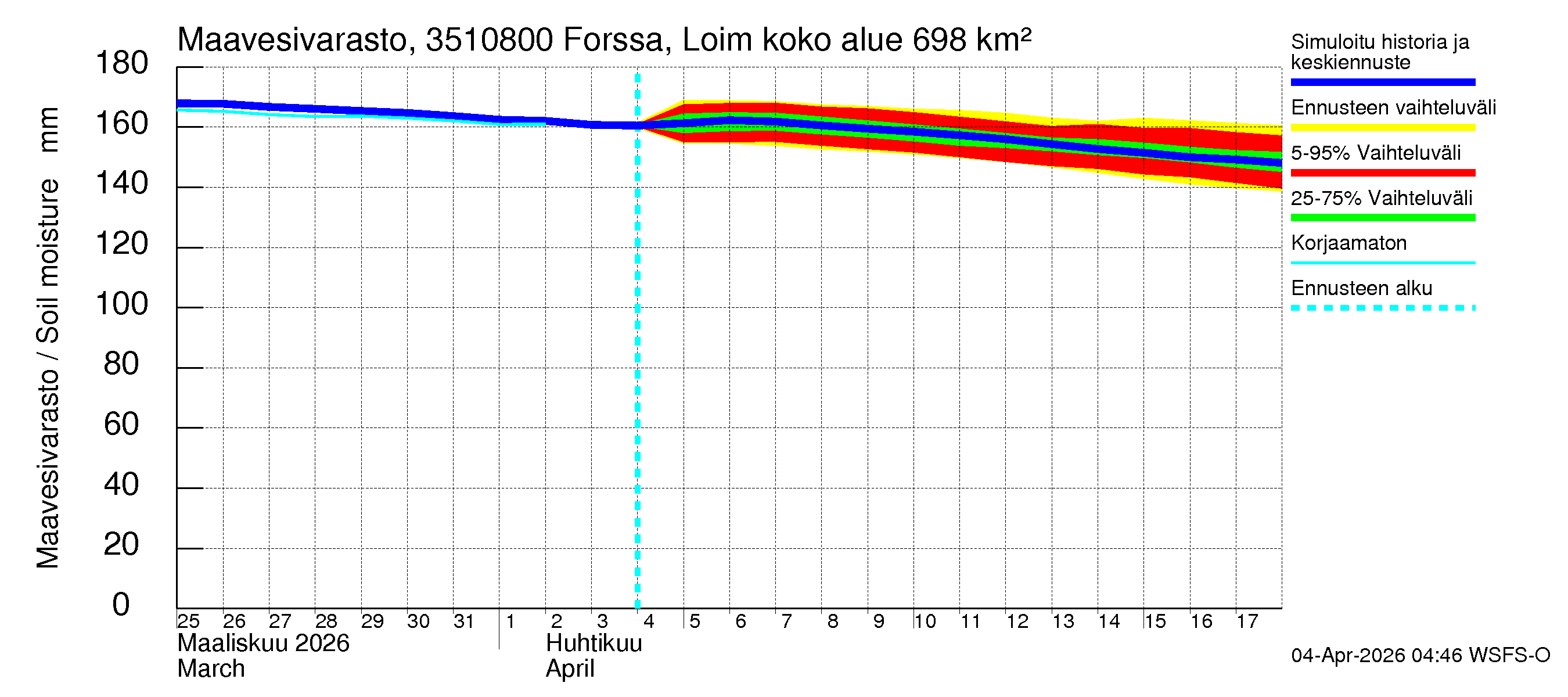 Kokemäenjoen vesistöalue - Forssa, Loimijoki: Maavesivarasto