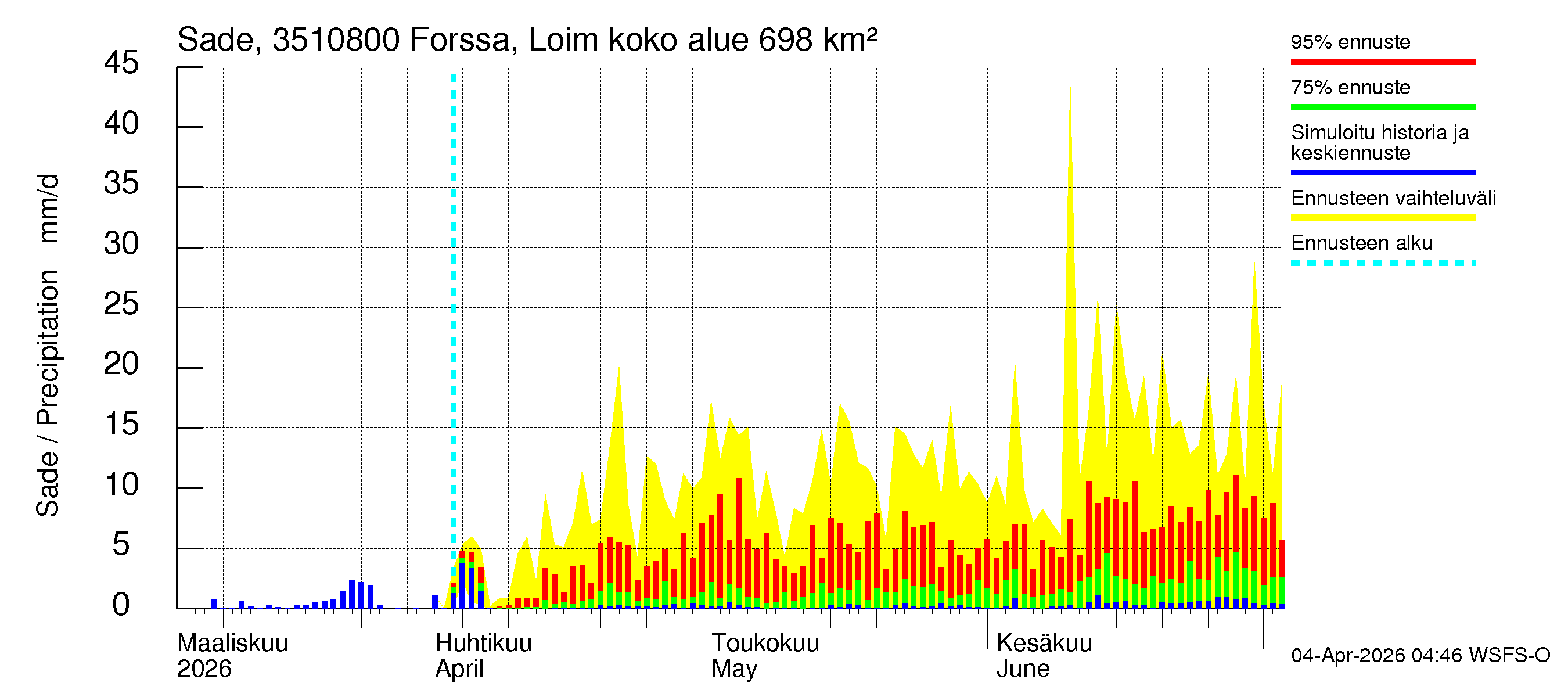 Kokemäenjoen vesistöalue - Forssa, Loimijoki: Sade
