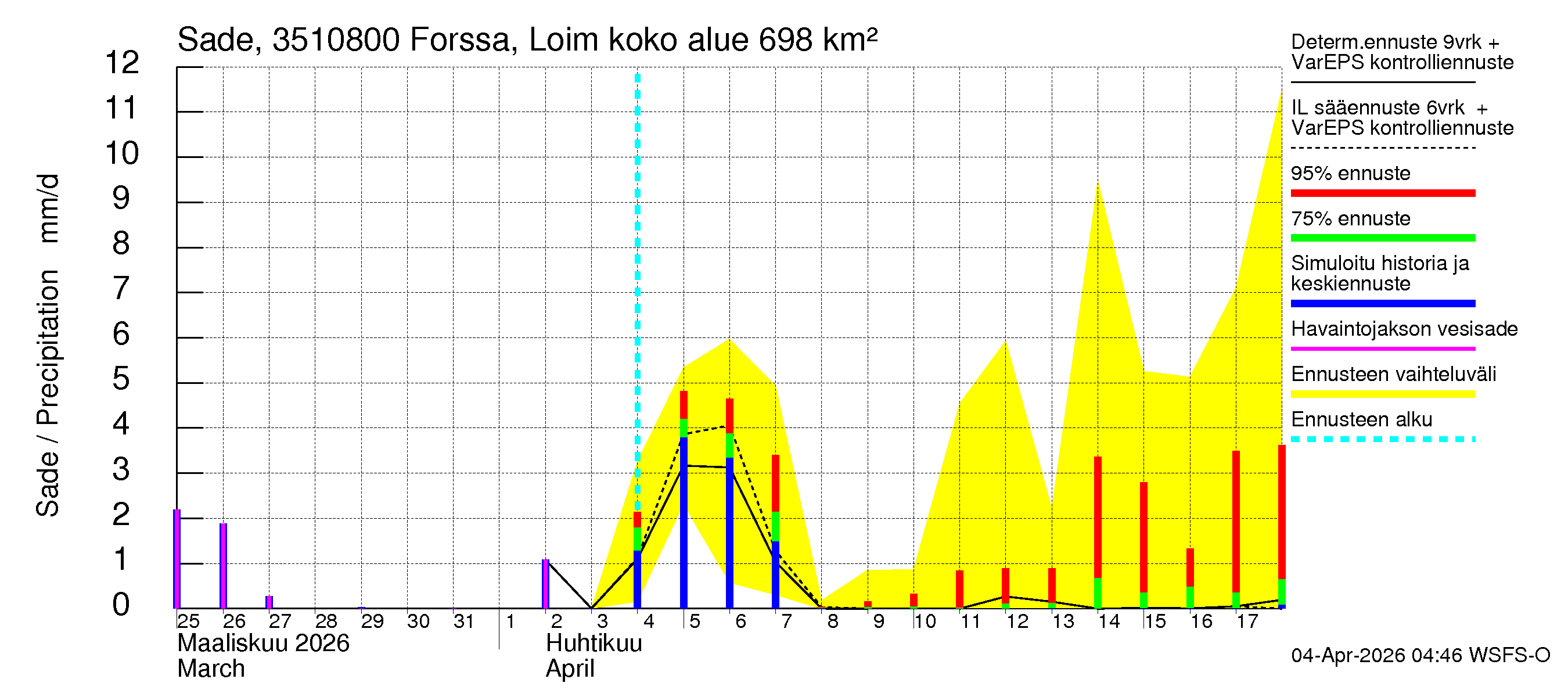 Kokemäenjoen vesistöalue - Forssa, Loimijoki: Sade