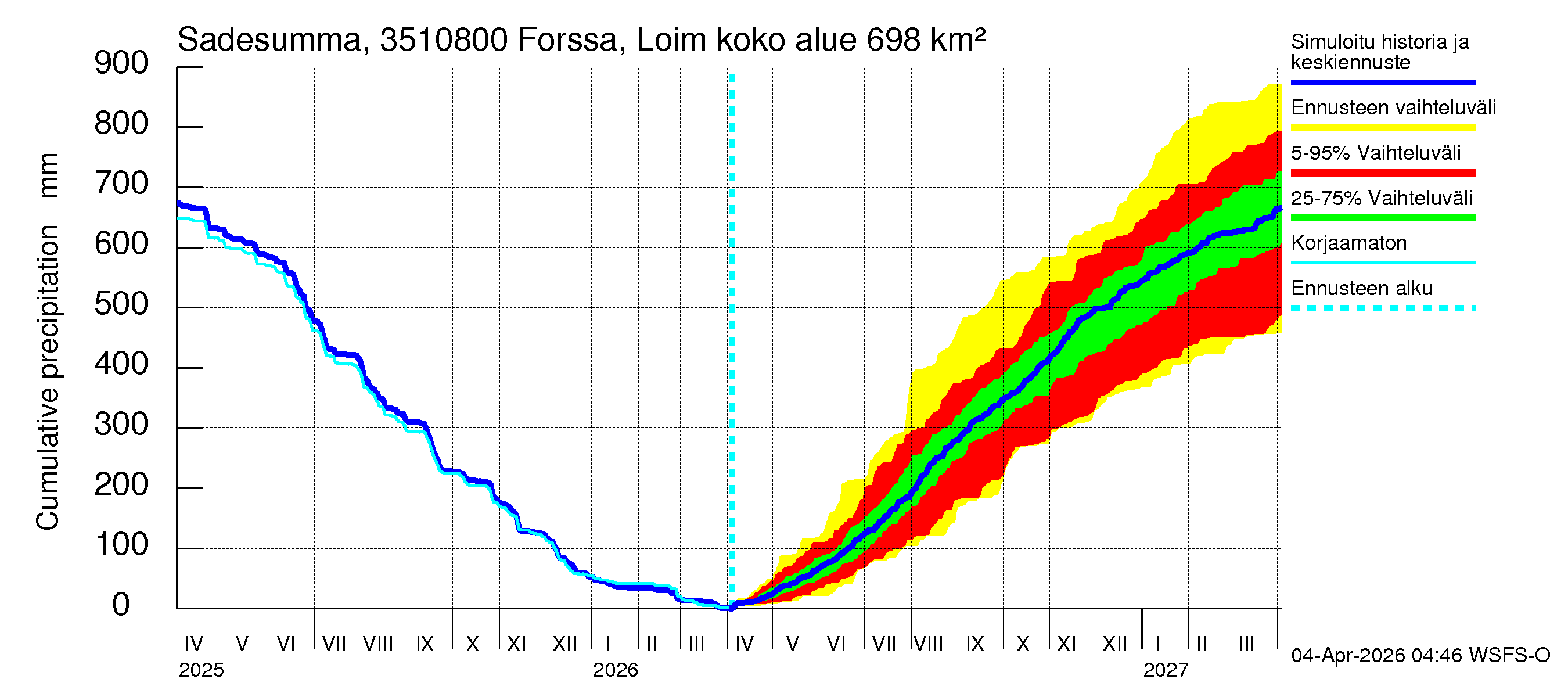 Kokemäenjoen vesistöalue - Forssa, Loimijoki: Sade - summa