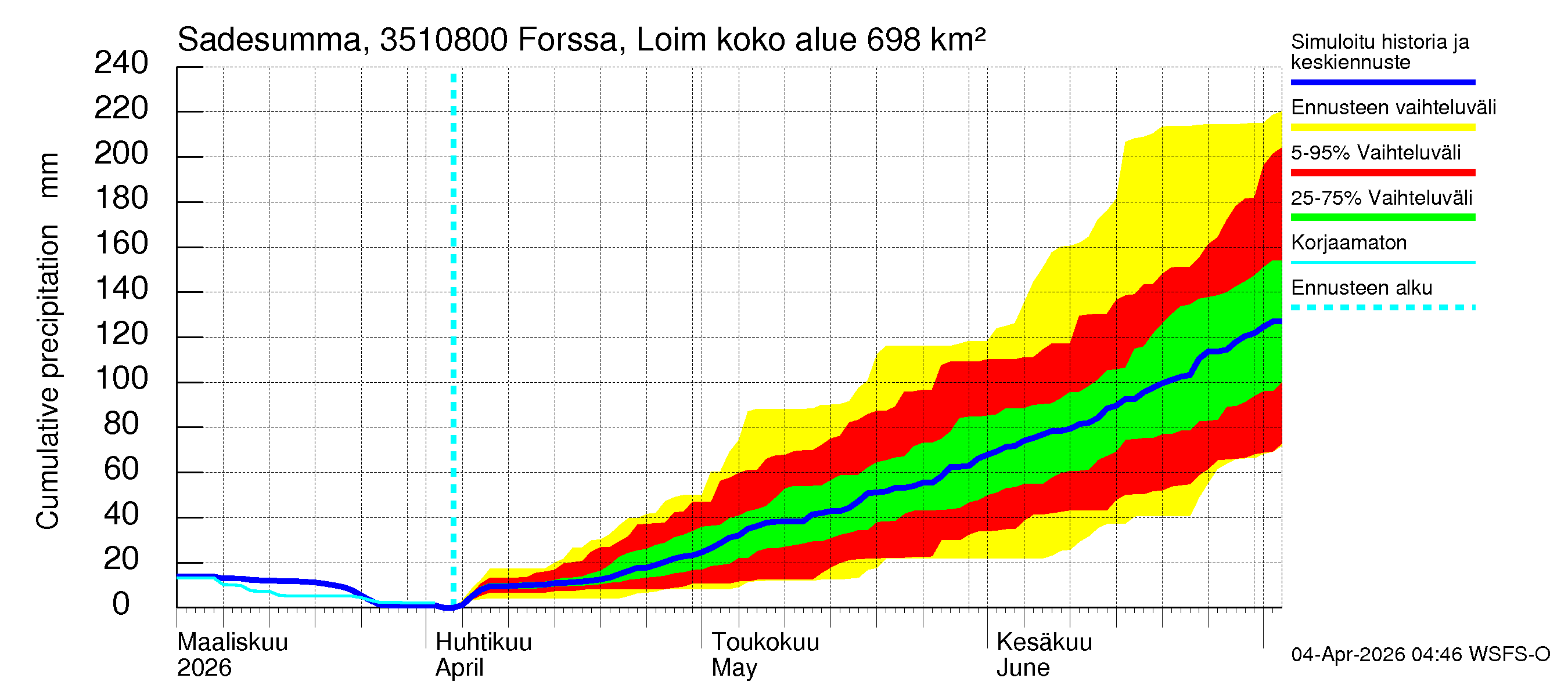Kokemäenjoen vesistöalue - Forssa, Loimijoki: Sade - summa